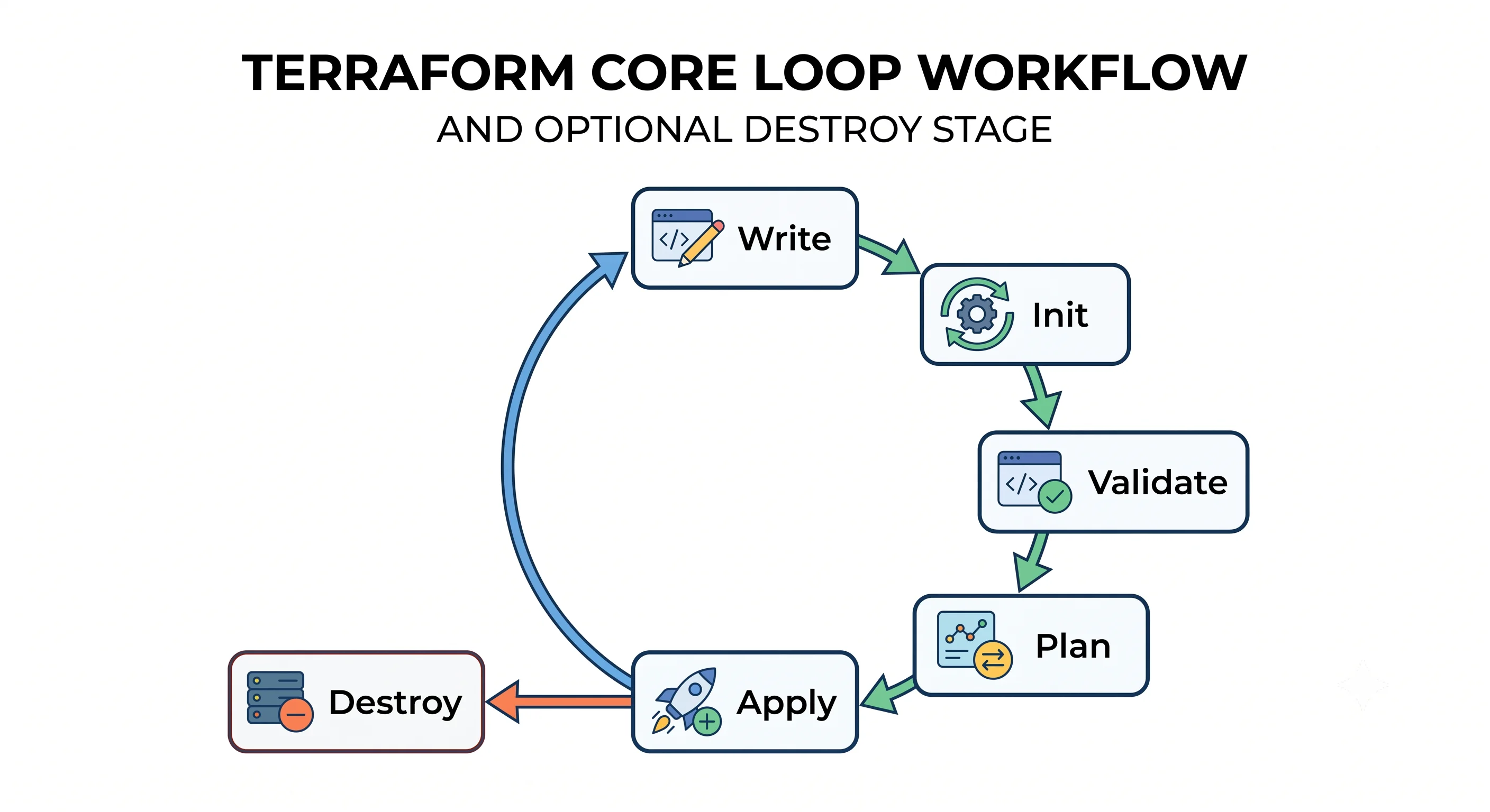 Diagram of the Terraform core workflow loop from write through init, validate, plan, review and apply, with destroy branching off