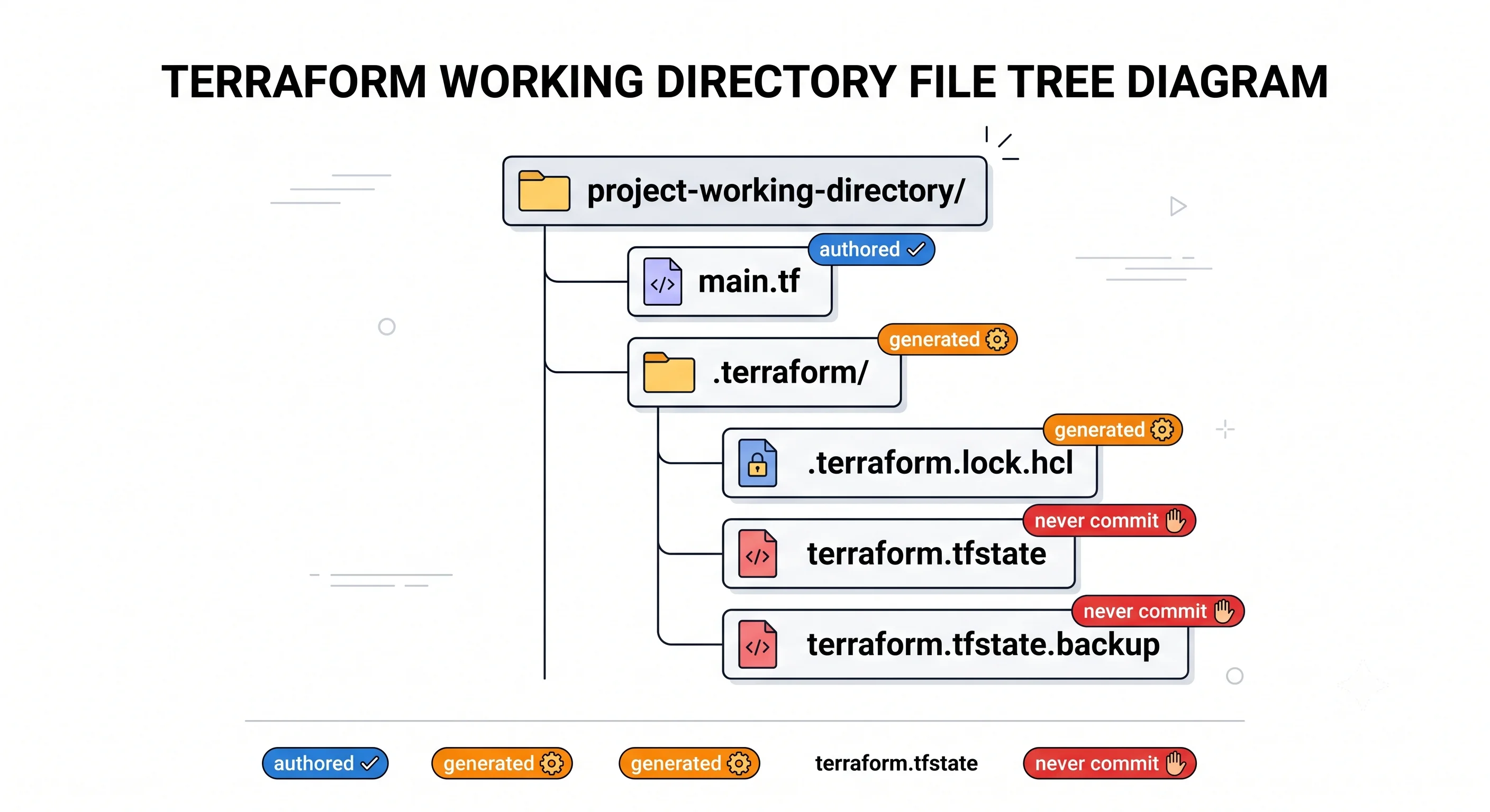 Diagram of a Terraform working directory showing which files are authored, which are generated, and which are committed to version control