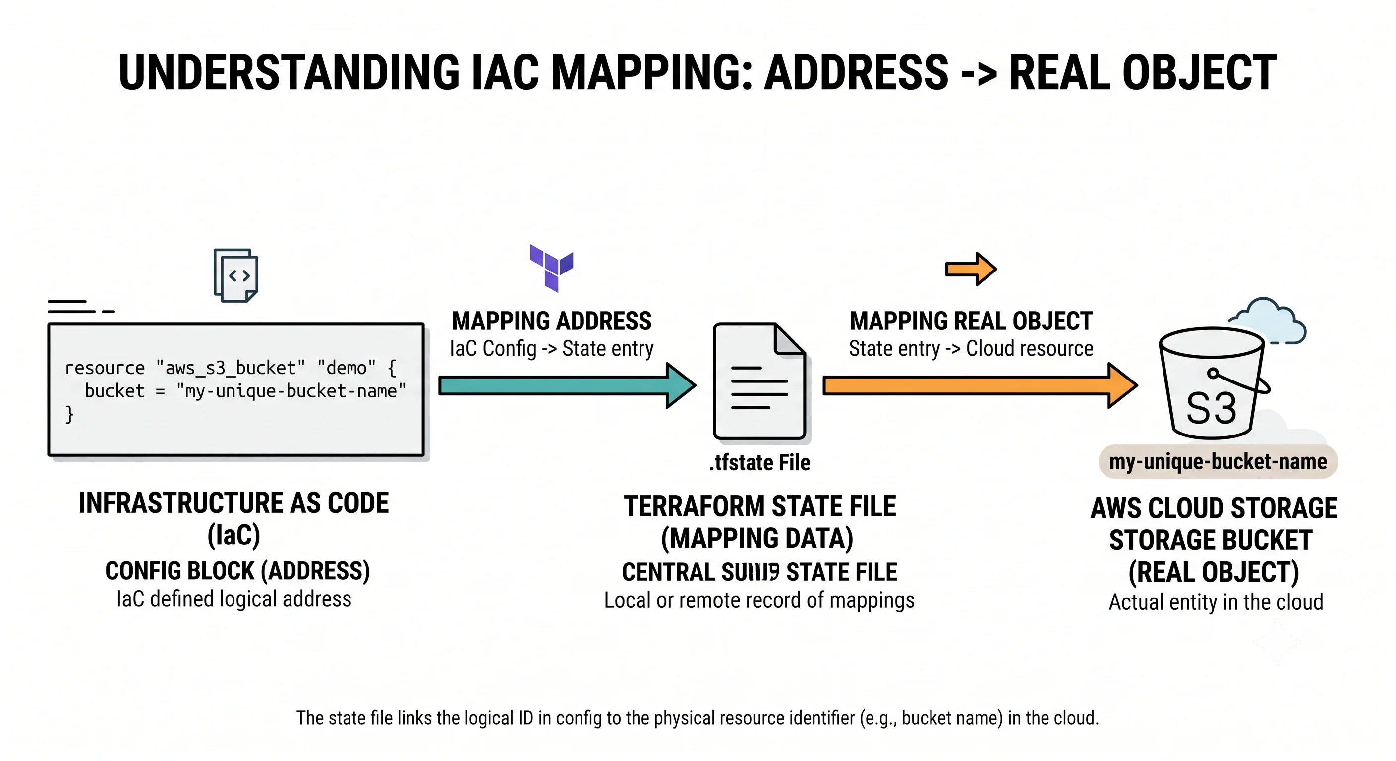 Diagram showing a configuration address mapped through the state file to a real cloud object