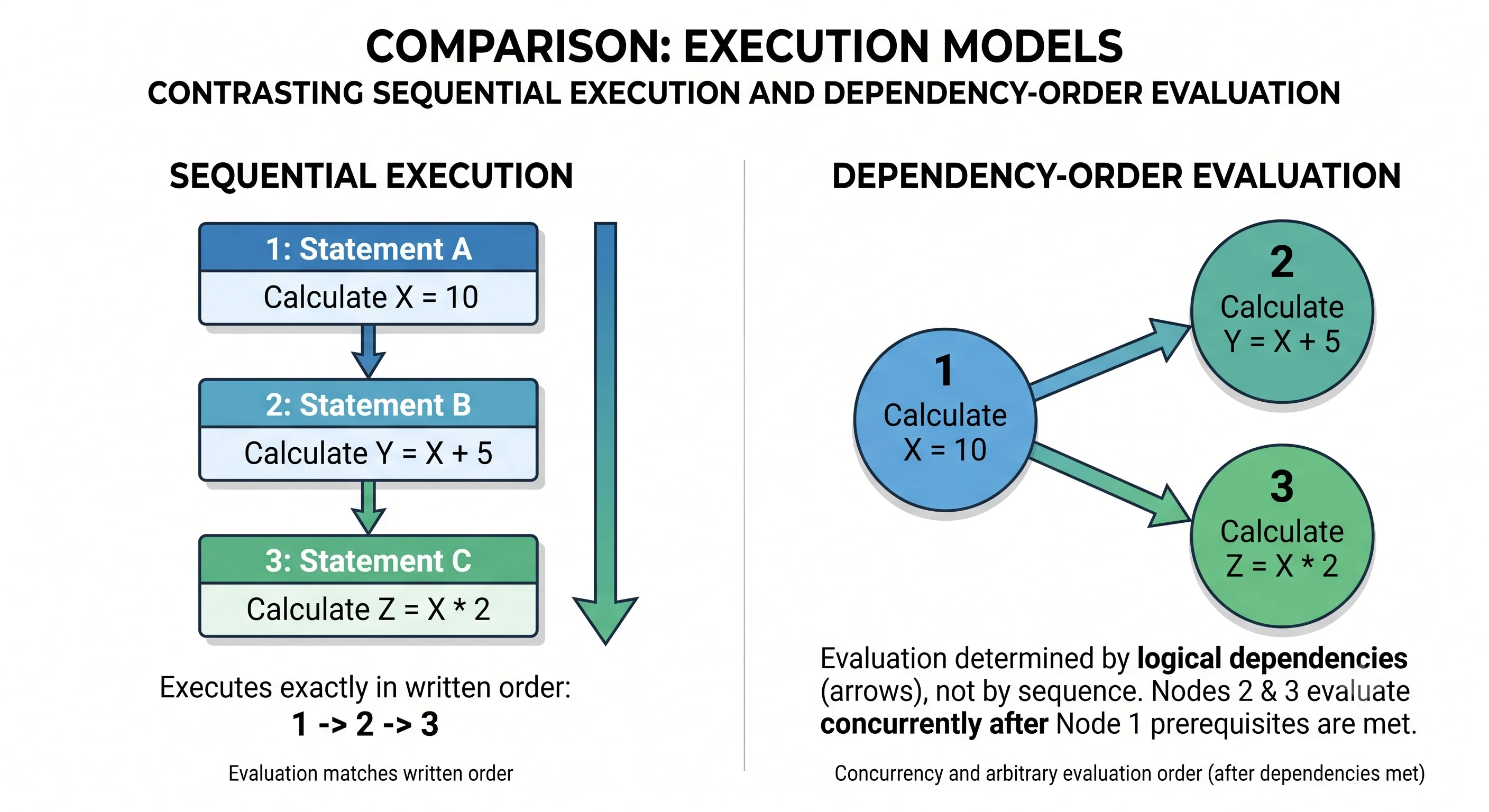 Comparison of sequential top-to-bottom execution against evaluation in dependency order