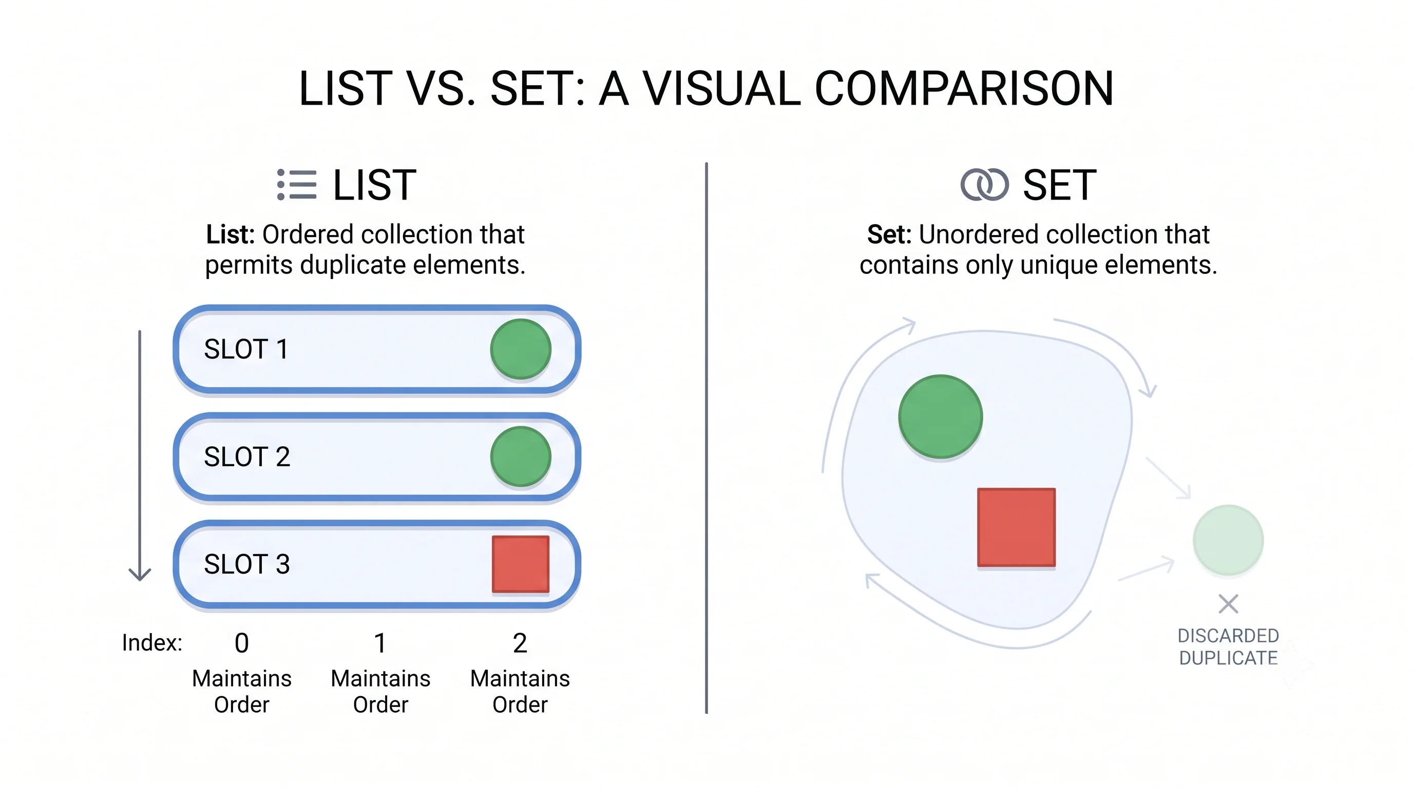 Comparison of a list as ordered indexed slots against a set as an unordered collection of unique values with a duplicate discarded