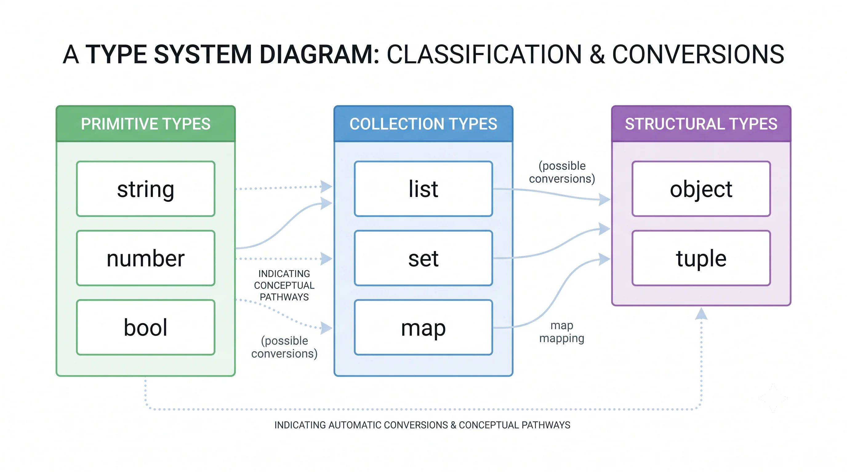 Diagram of the HCL type system showing primitive, collection and structural types with the automatic conversions between them