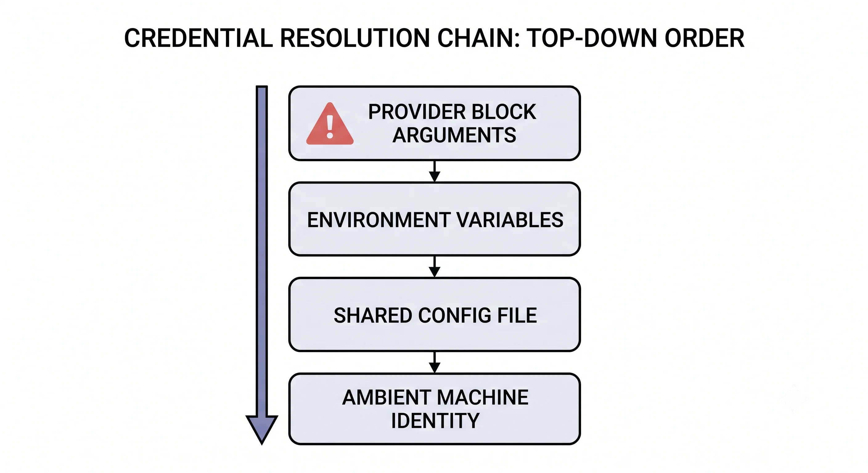 Vertical credential resolution chain from provider block arguments down to ambient machine identity, with the topmost option flagged as the one to avoid