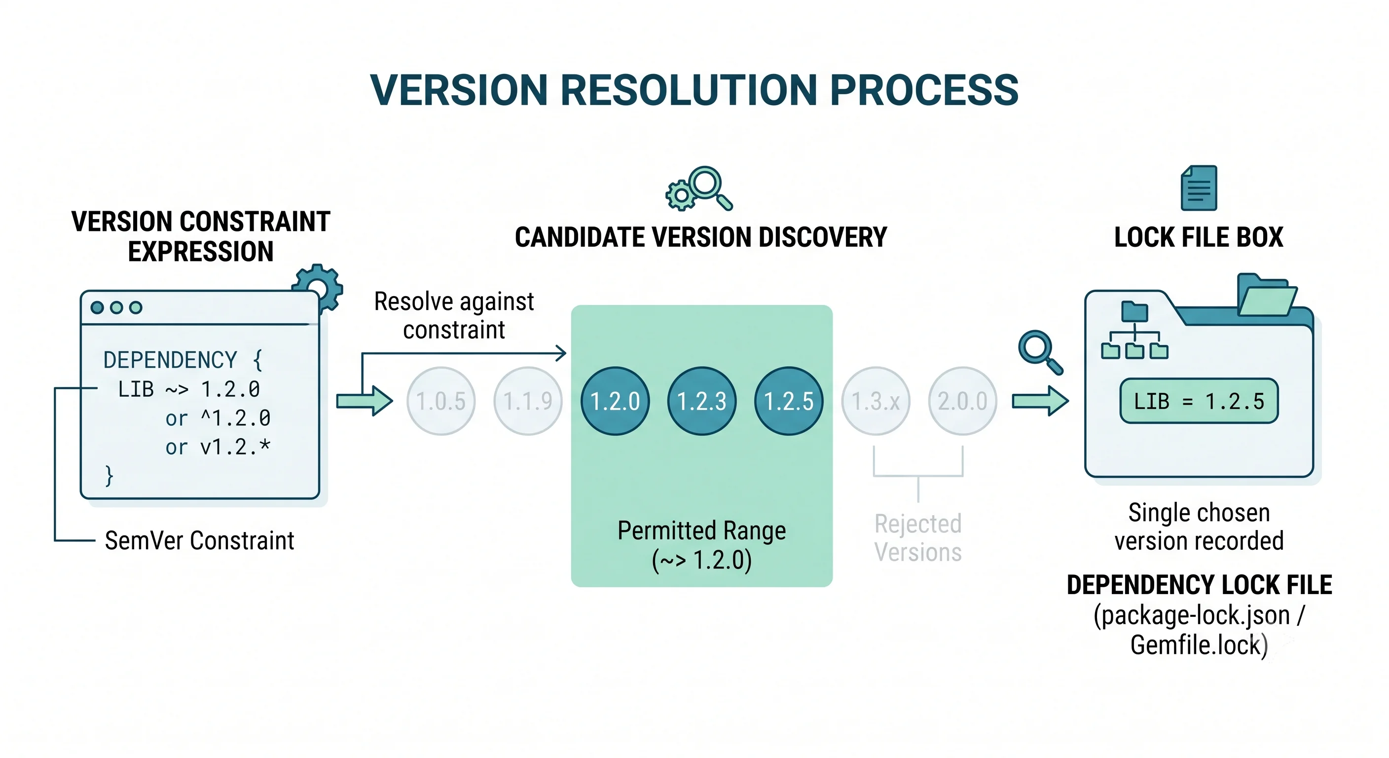 Diagram of version resolution showing a constraint admitting a range of candidate versions and the lock file recording the single chosen one
