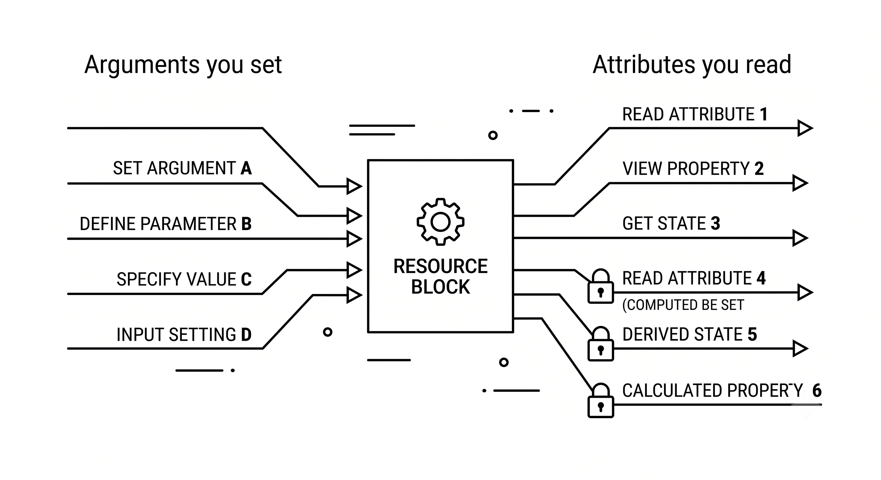 Diagram of a resource block with arguments flowing in and attributes flowing out, computed attributes marked as read-only