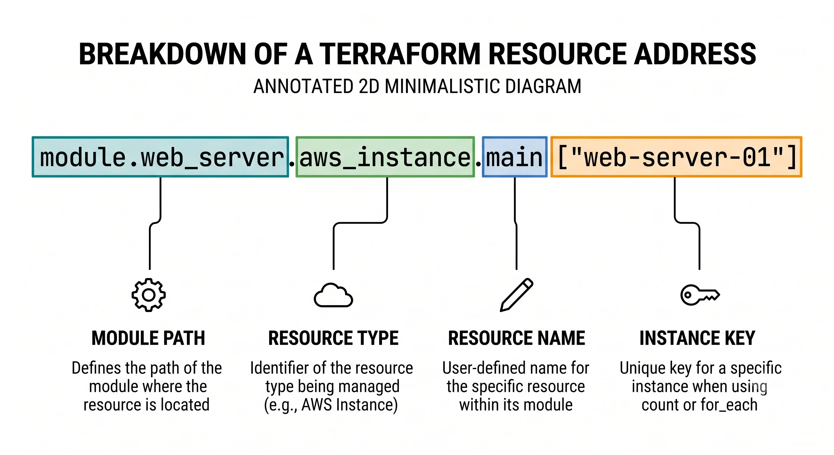 Diagram breaking down a Terraform resource address into its module path, type, name and instance key components