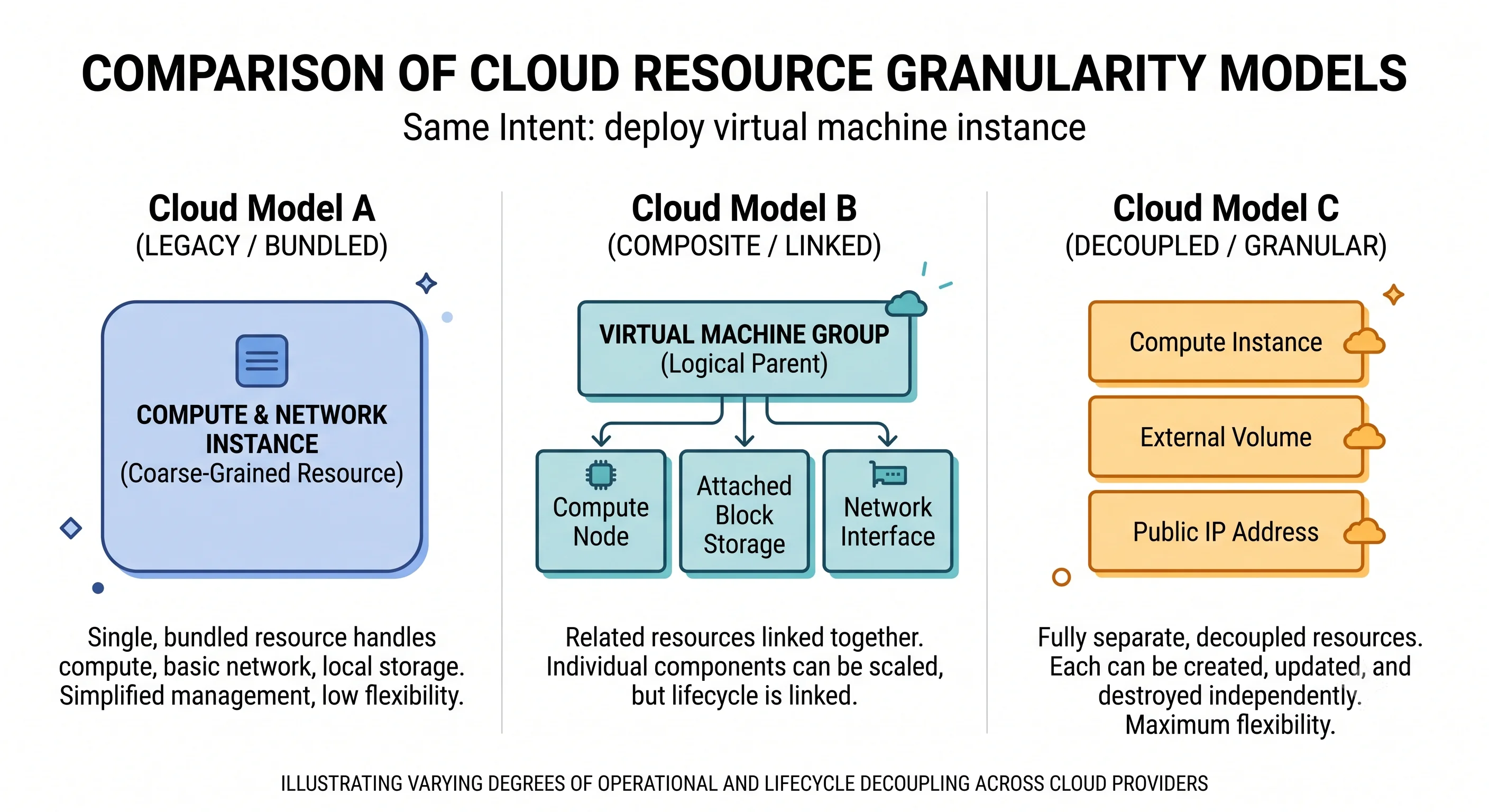 Comparison showing the same object storage intent taking a different number of resources on each of the three clouds