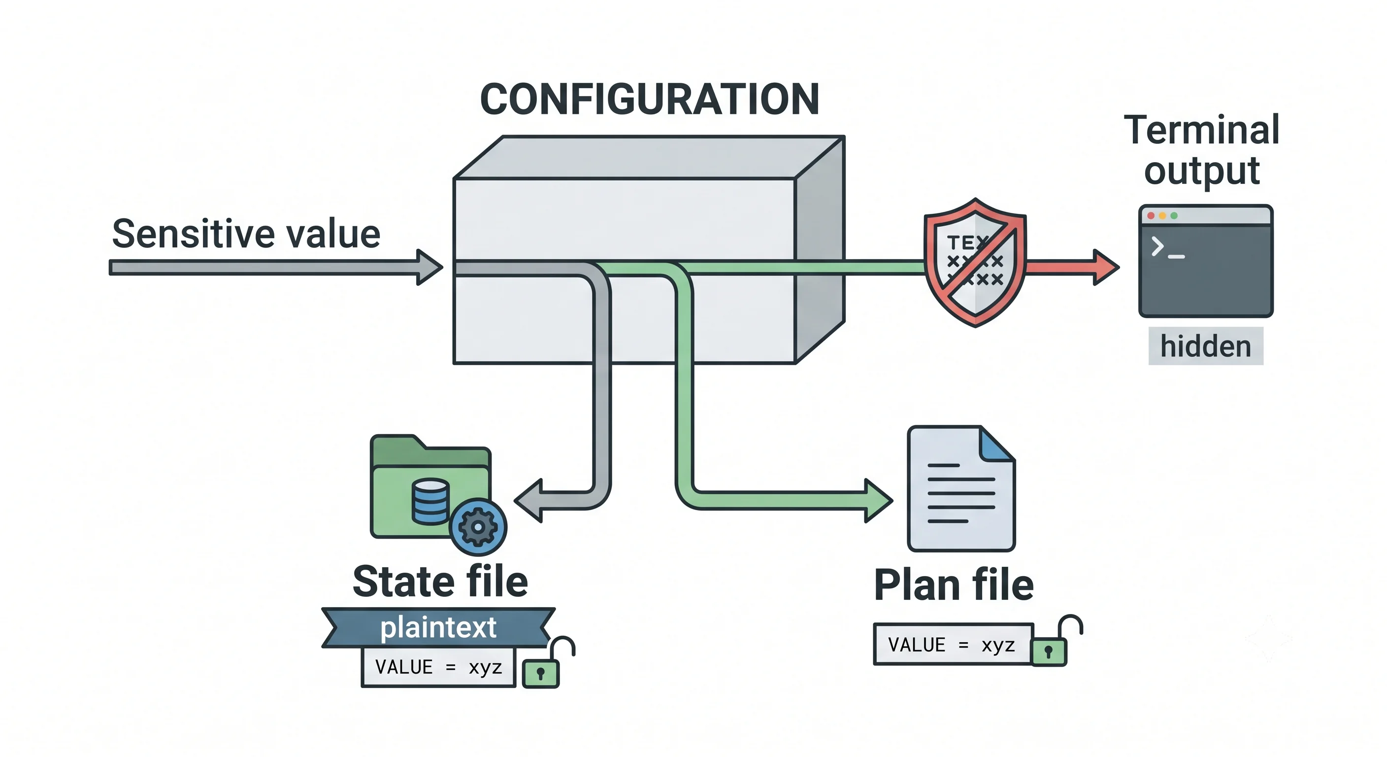 Diagram of a sensitive value redacted on the path to terminal output but stored in plaintext in state and plan files