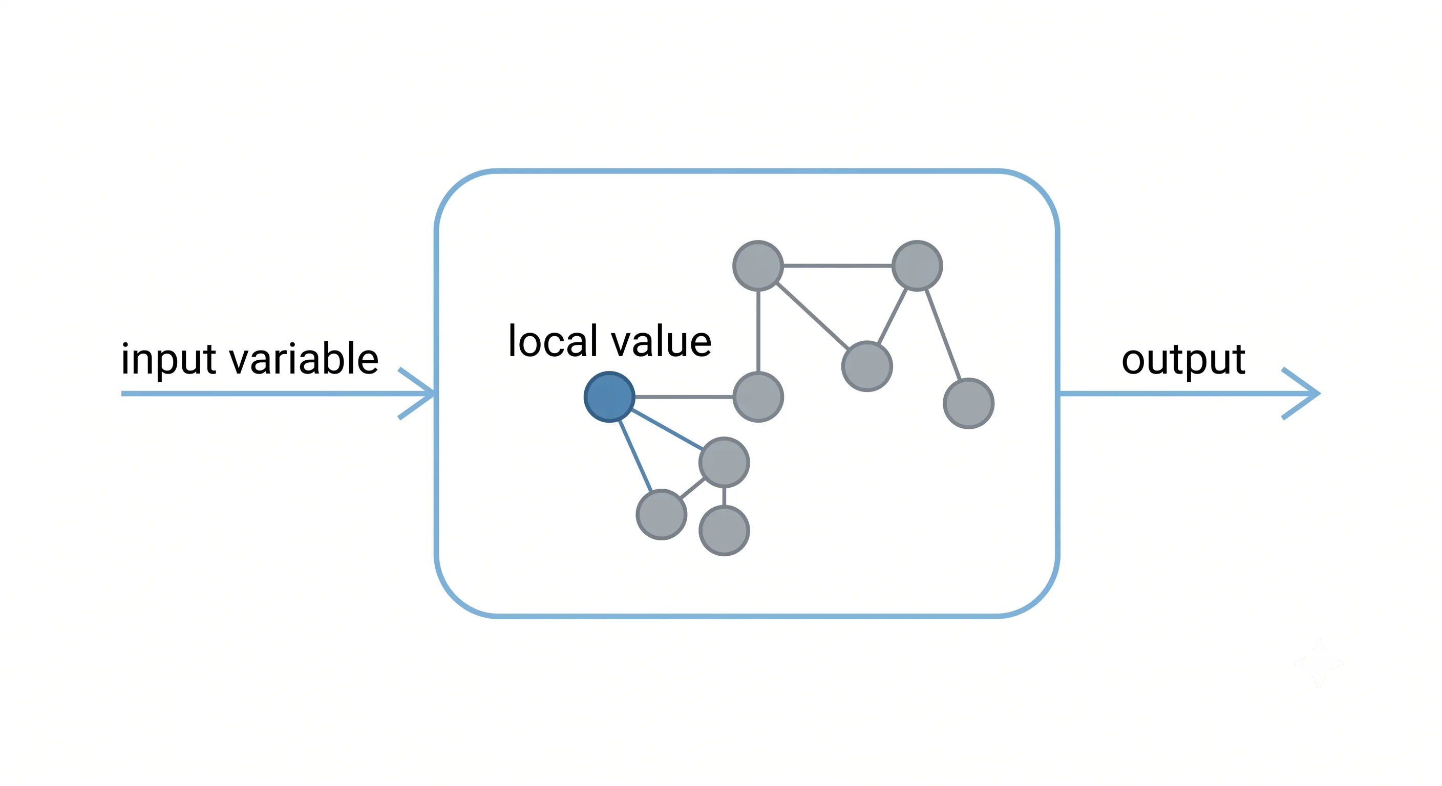Diagram of a configuration boundary with an input variable entering, a local value derived inside, and an output leaving