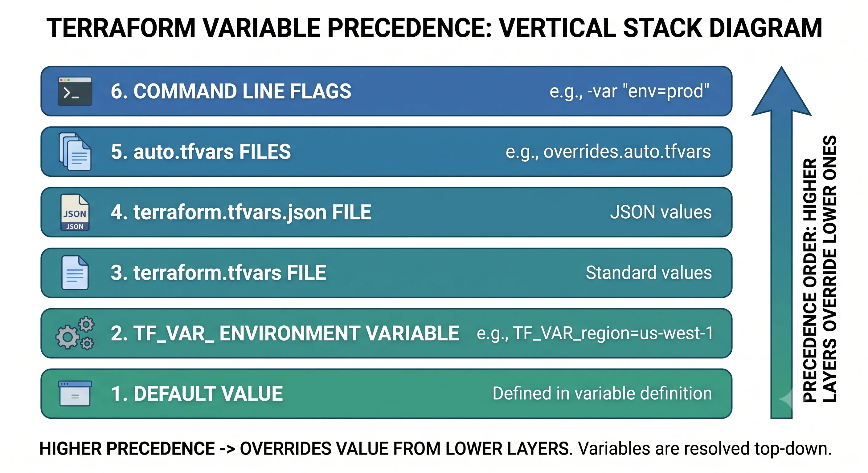 Stacked diagram of variable precedence layers, from the default at the bottom to command-line flags at the top, higher layers overriding lower