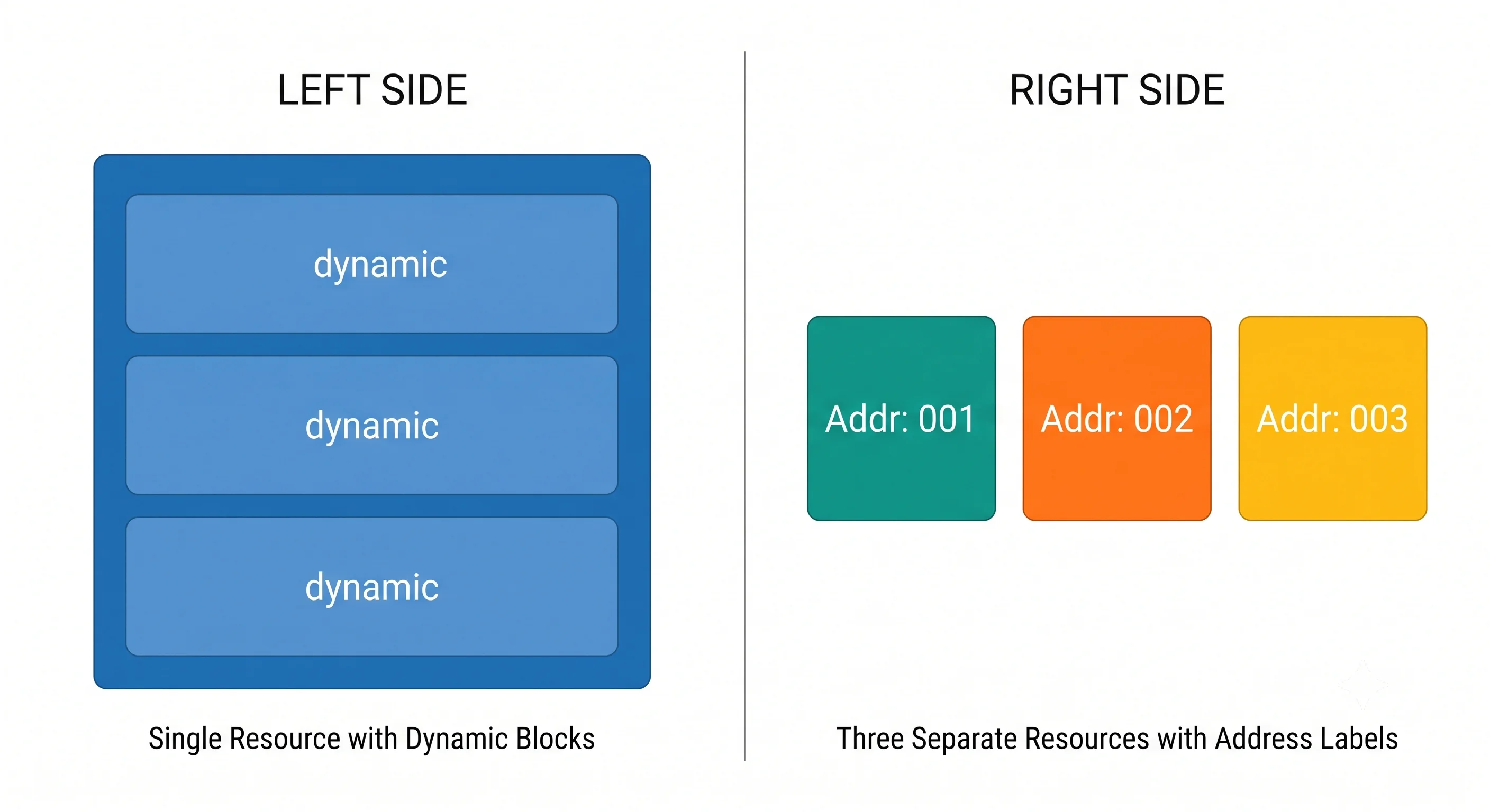 Comparison of one resource containing repeated nested blocks against three separately addressed resources