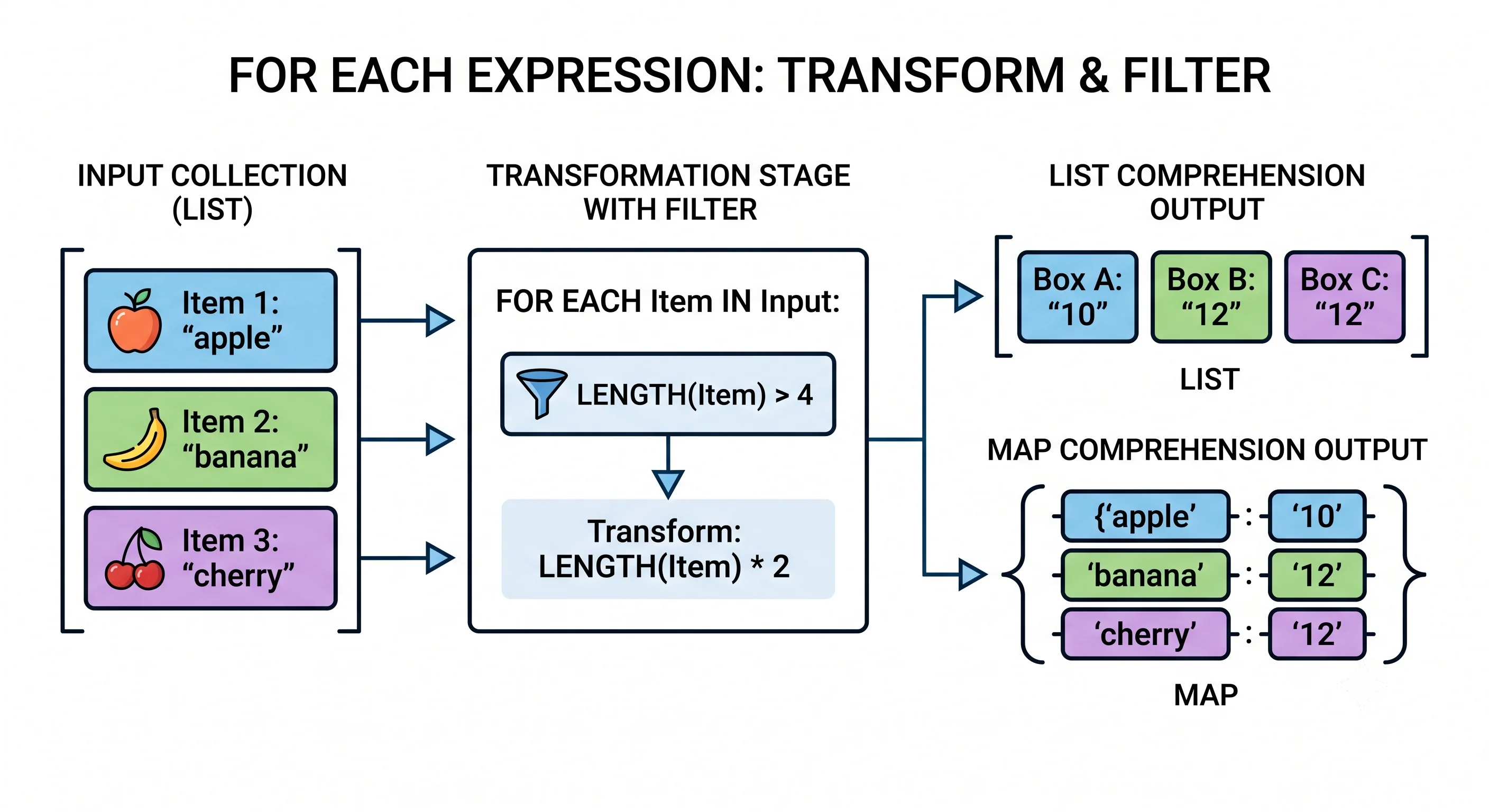 Diagram of a for expression transforming an input collection into either a list or a map, with an optional filter stage