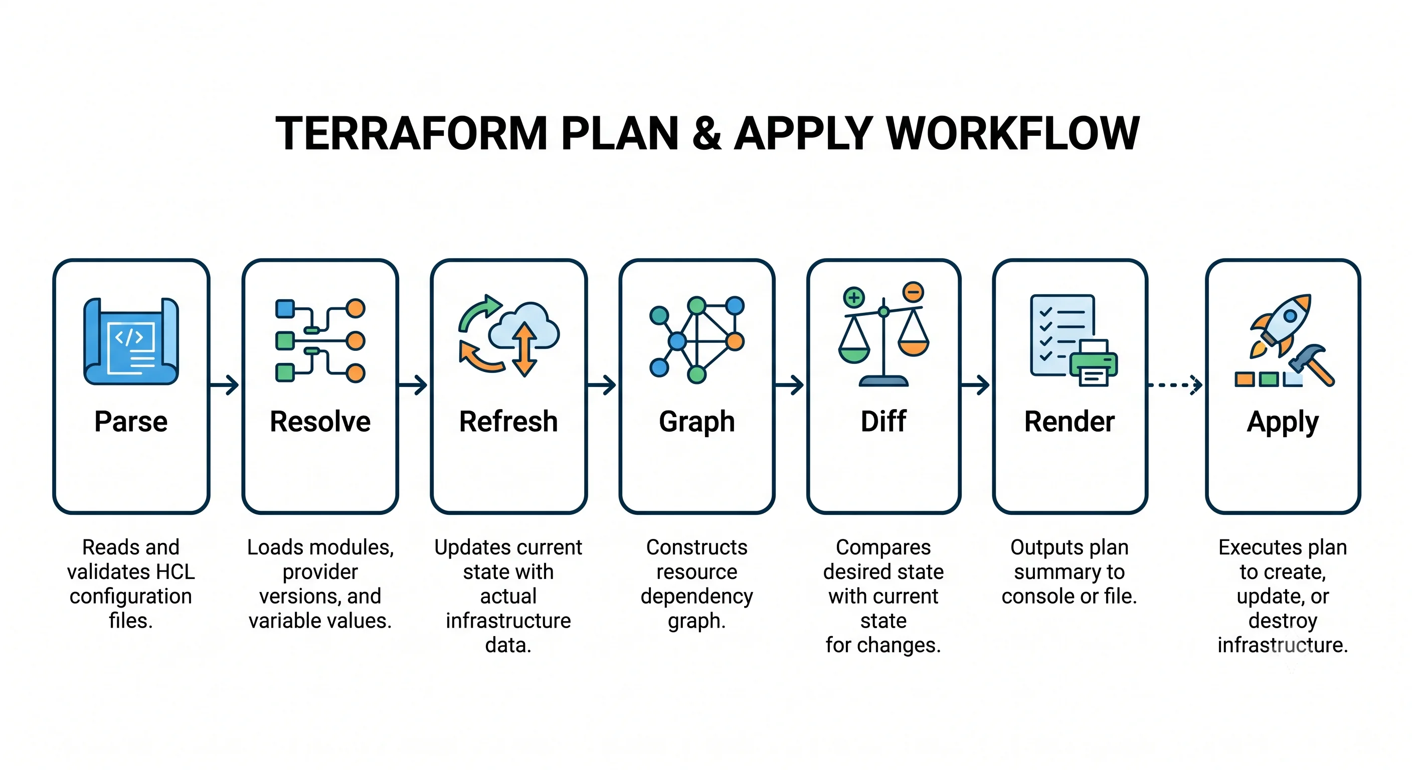Diagram of the six phases of a Terraform plan, from parsing configuration through rendering the diff, with apply appended as a seventh phase