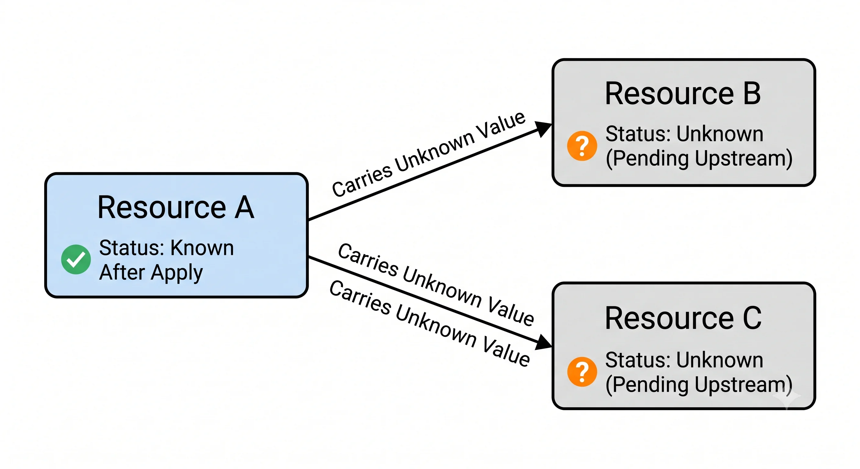 Diagram of an unknown value propagating from one resource to every downstream value derived from it