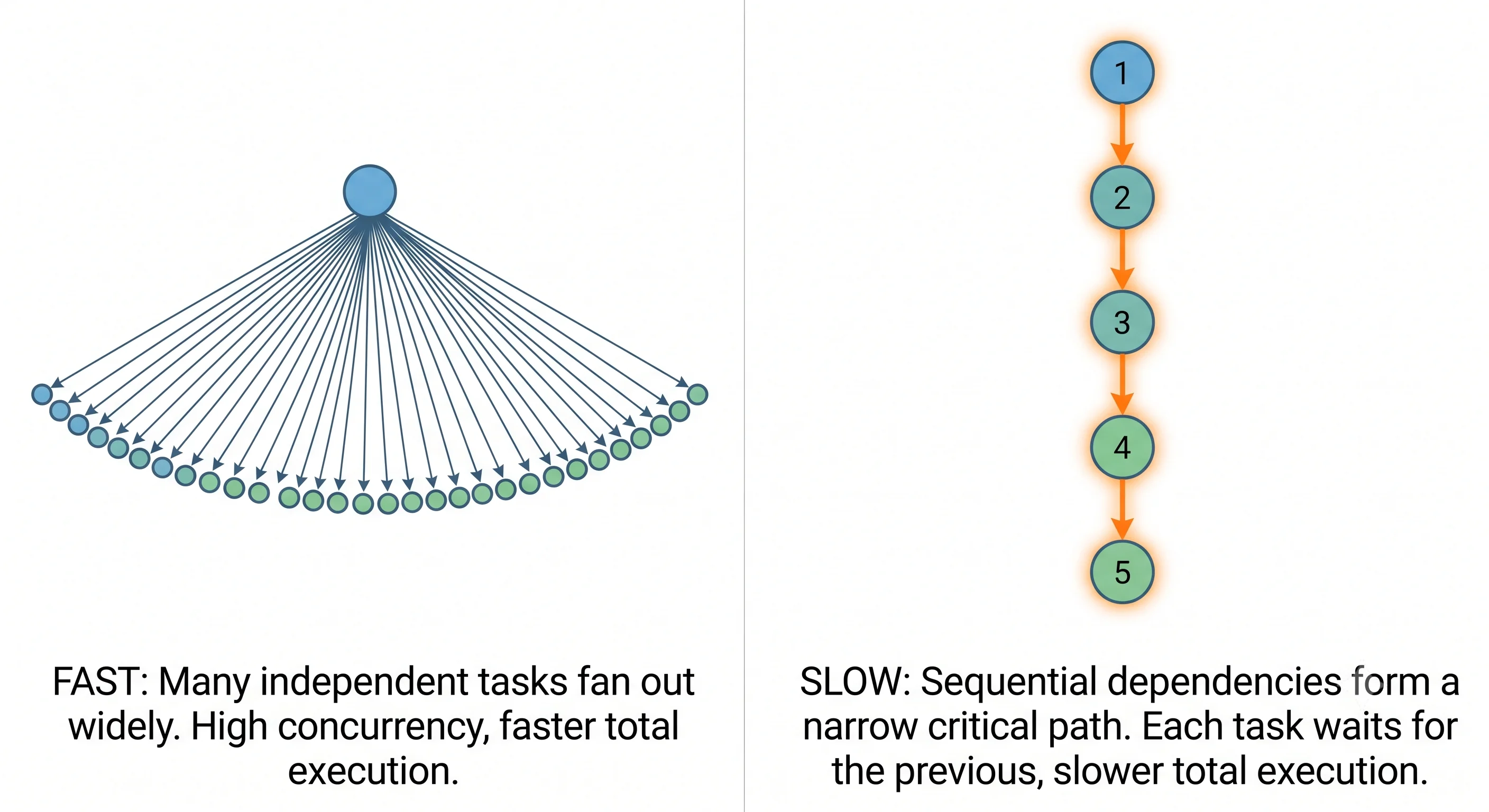 Comparison of a wide shallow graph that applies quickly against a deep chain whose critical path sets a floor on apply time