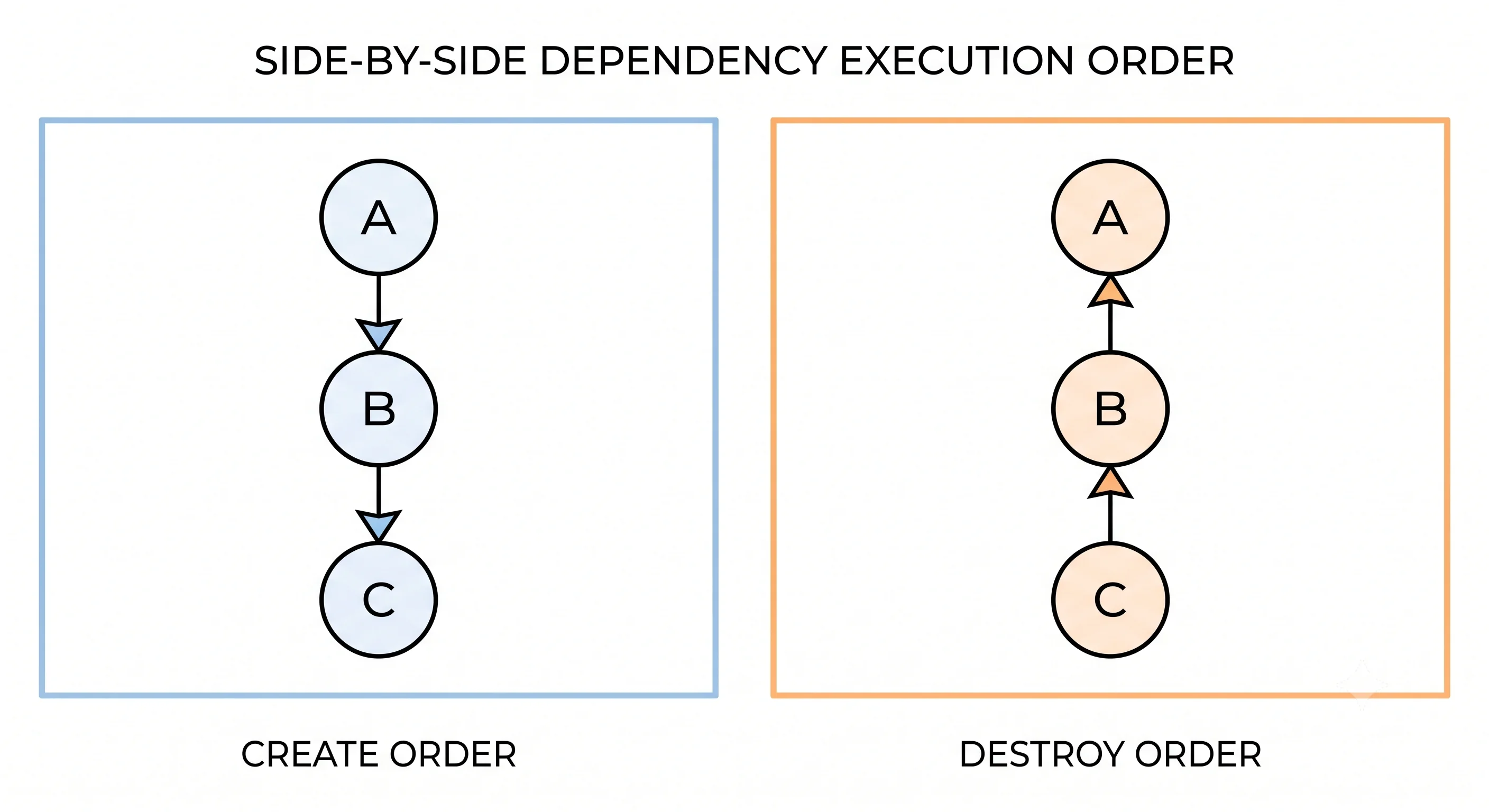 The same three-node graph shown twice, with arrows pointing down for create order and up for destroy order