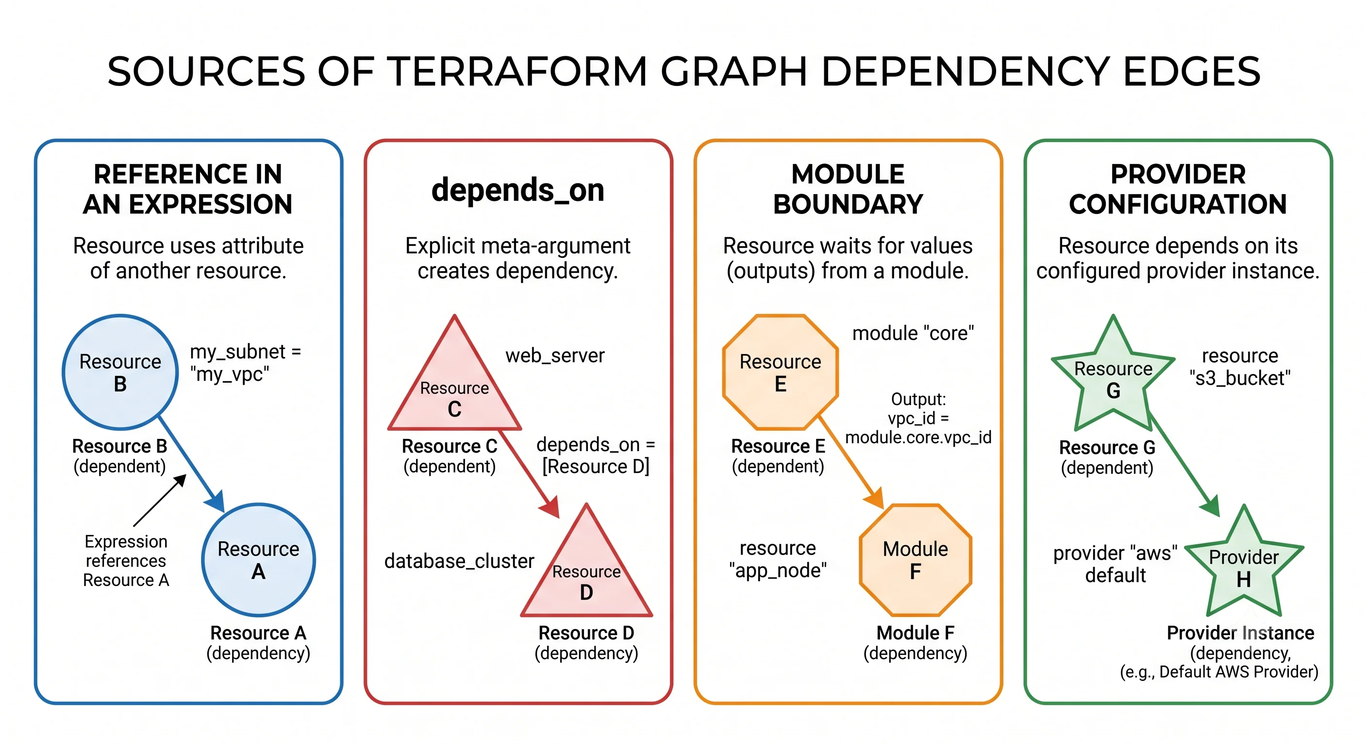 Diagram showing the four sources of dependency edges in a Terraform graph: implicit reference, explicit depends_on, module boundary, and provider configuration