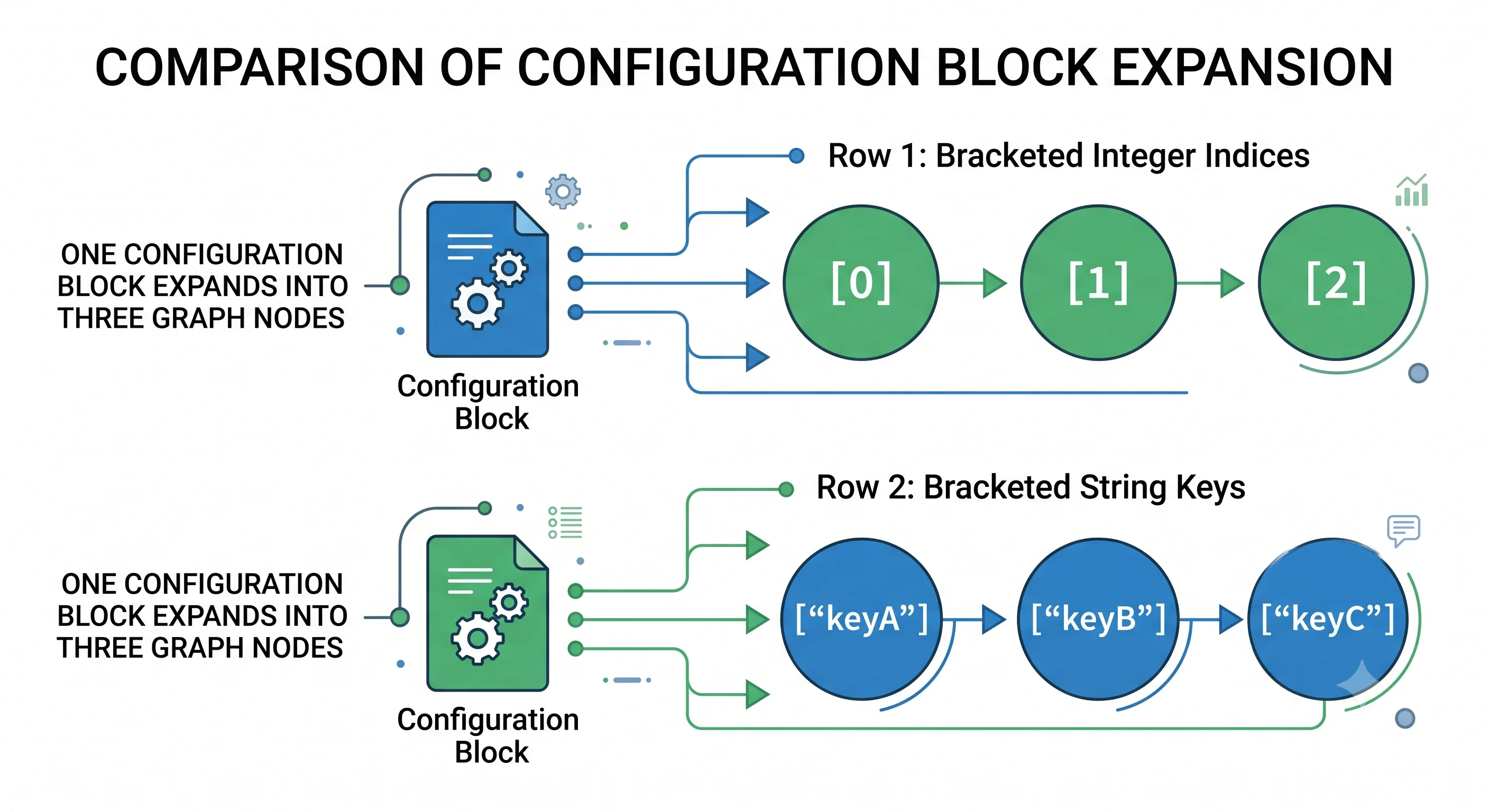 Diagram contrasting count and for_each expansion, showing one configuration block becoming three independently addressed graph nodes under each