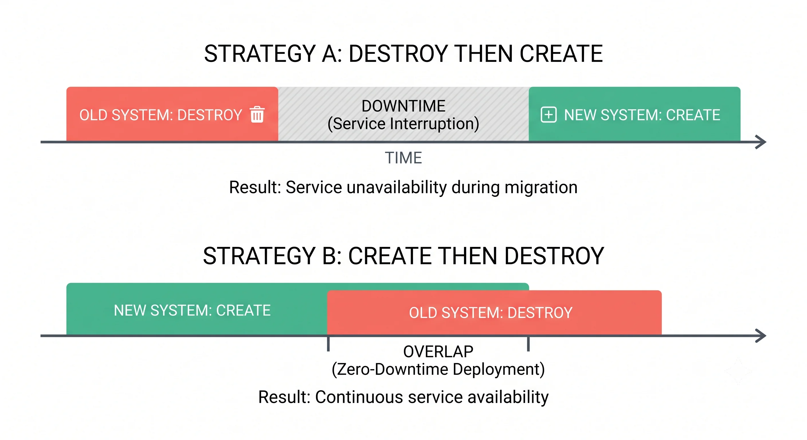 Timeline comparison of destroy-then-create leaving a gap in service against create-then-destroy overlapping with no gap