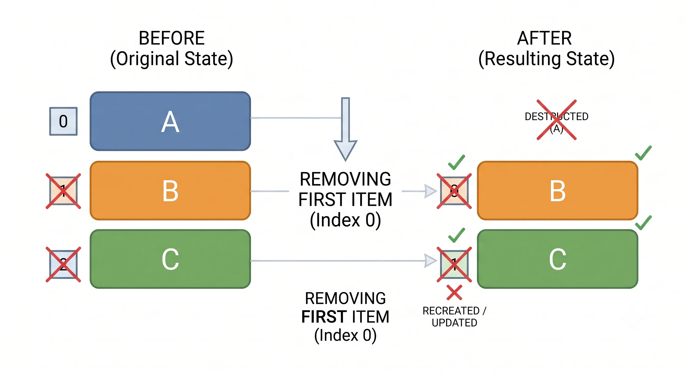Before-and-after diagram showing removal of the first list element shifting every later index, so each remaining resource is destroyed and recreated at a new address