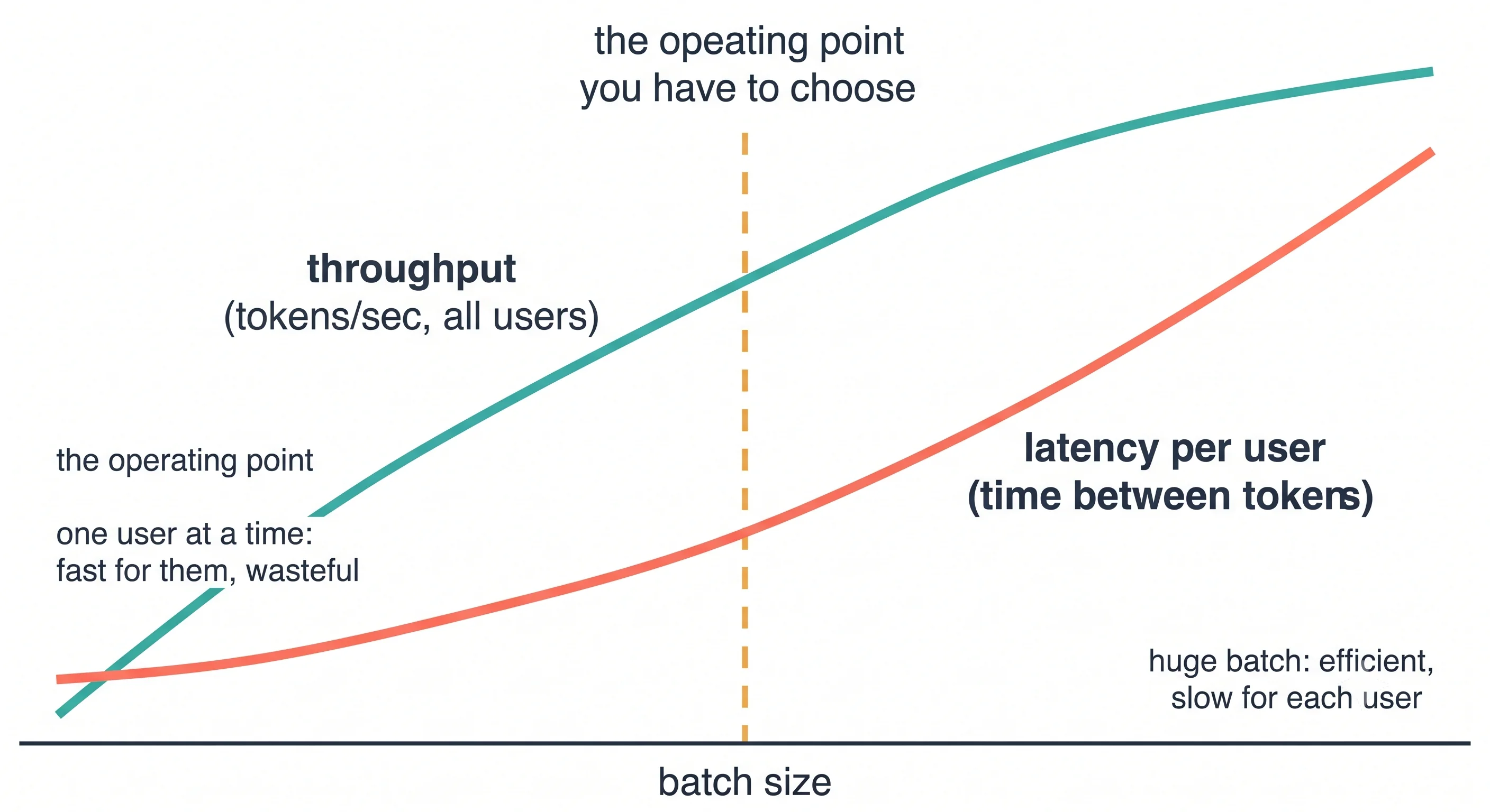 Chart plotting two curves against batch size: aggregate throughput and per-user latency both rise
together, with a dashed vertical line marking the operating point you have to choose between them.
Small batches are annotated as fast for the individual user but wasteful; large batches as efficient
but slow for each user