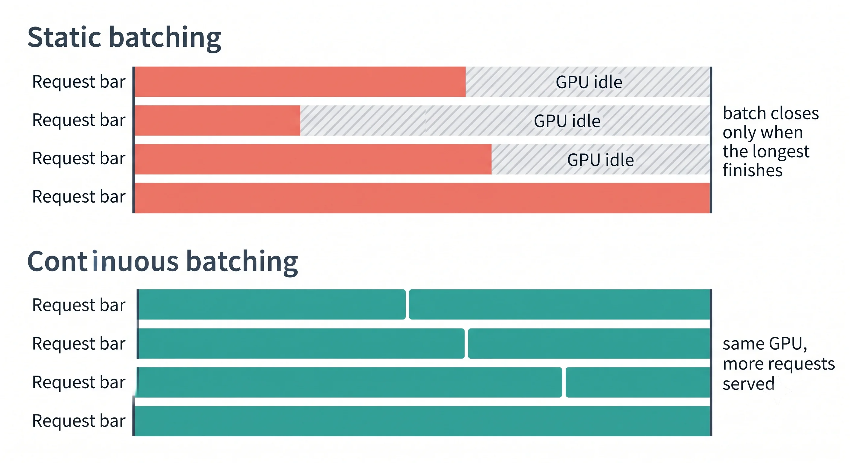 Two timeline strips comparing batching strategies. Under static batching, four requests of
different lengths start together and the batch stays open until the longest finishes, leaving large
shaded regions of idle GPU behind the three that ended early. Under continuous batching, a new
request begins in each row the moment the previous one ends, leaving no
gaps