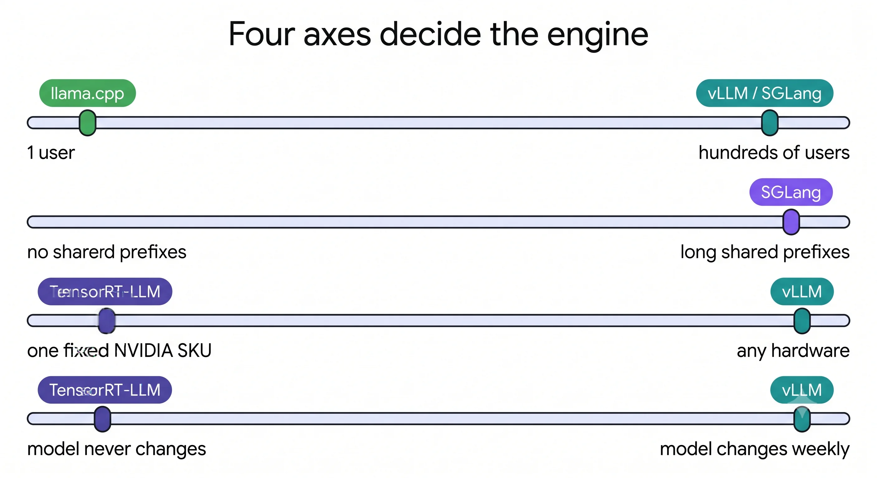 Four horizontal slider tracks, one per axis: concurrency from one user to hundreds, prefix sharing
from none to long shared prefixes, hardware from a single fixed NVIDIA SKU to anything, and change
frequency from a model that never changes to one that changes weekly. Engine names are pinned at the
end of each track they suit, with llama.cpp at the low-concurrency end, SGLang at the high-sharing
end, and TensorRT-LLM at the fixed-hardware and stable-model ends
