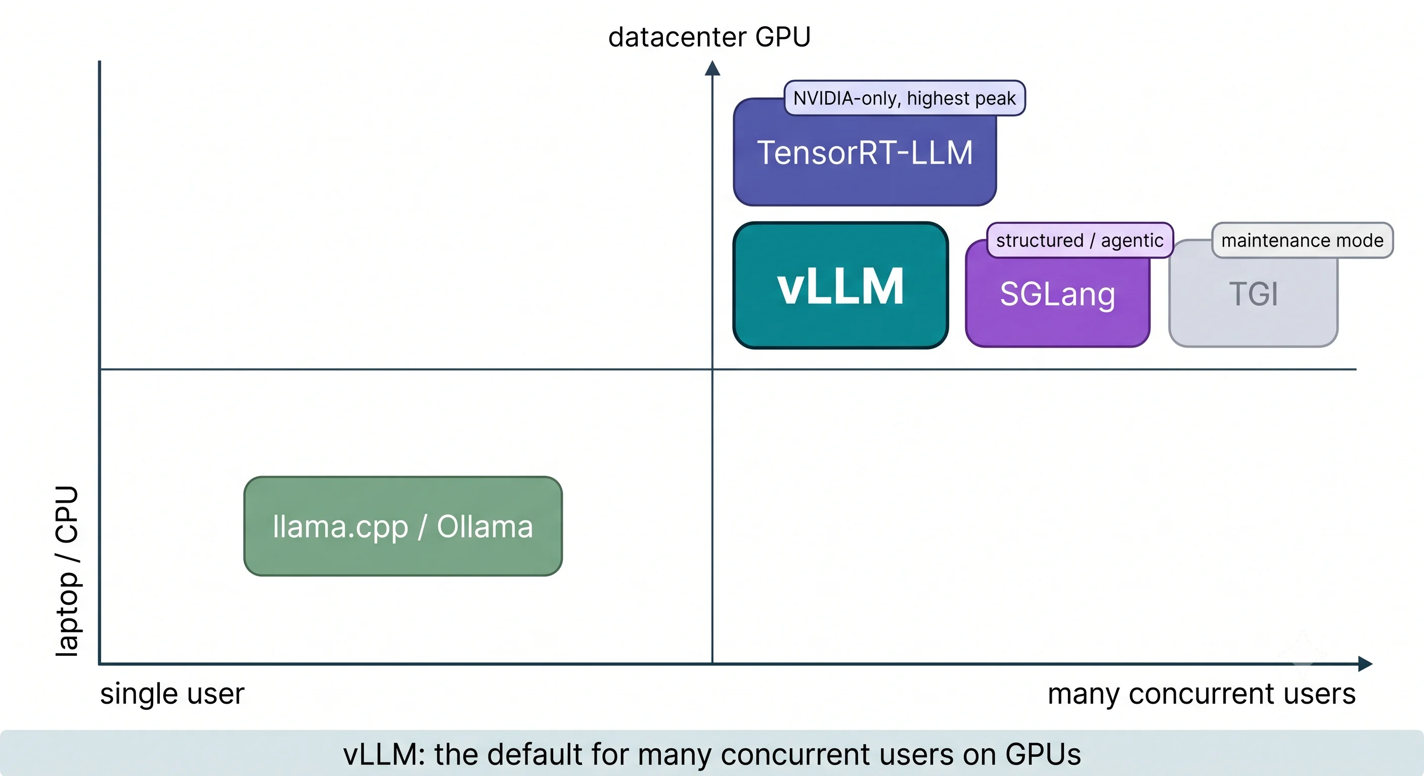 Quadrant chart with concurrency on the horizontal axis and hardware class on the vertical.
llama.cpp and Ollama sit in the single-user, laptop-or-CPU corner; vLLM, SGLang and TensorRT-LLM
cluster in the many-users, datacenter-GPU corner, tagged NVIDIA-only highest peak and structured or
agentic respectively; TGI appears greyed out and tagged maintenance
mode