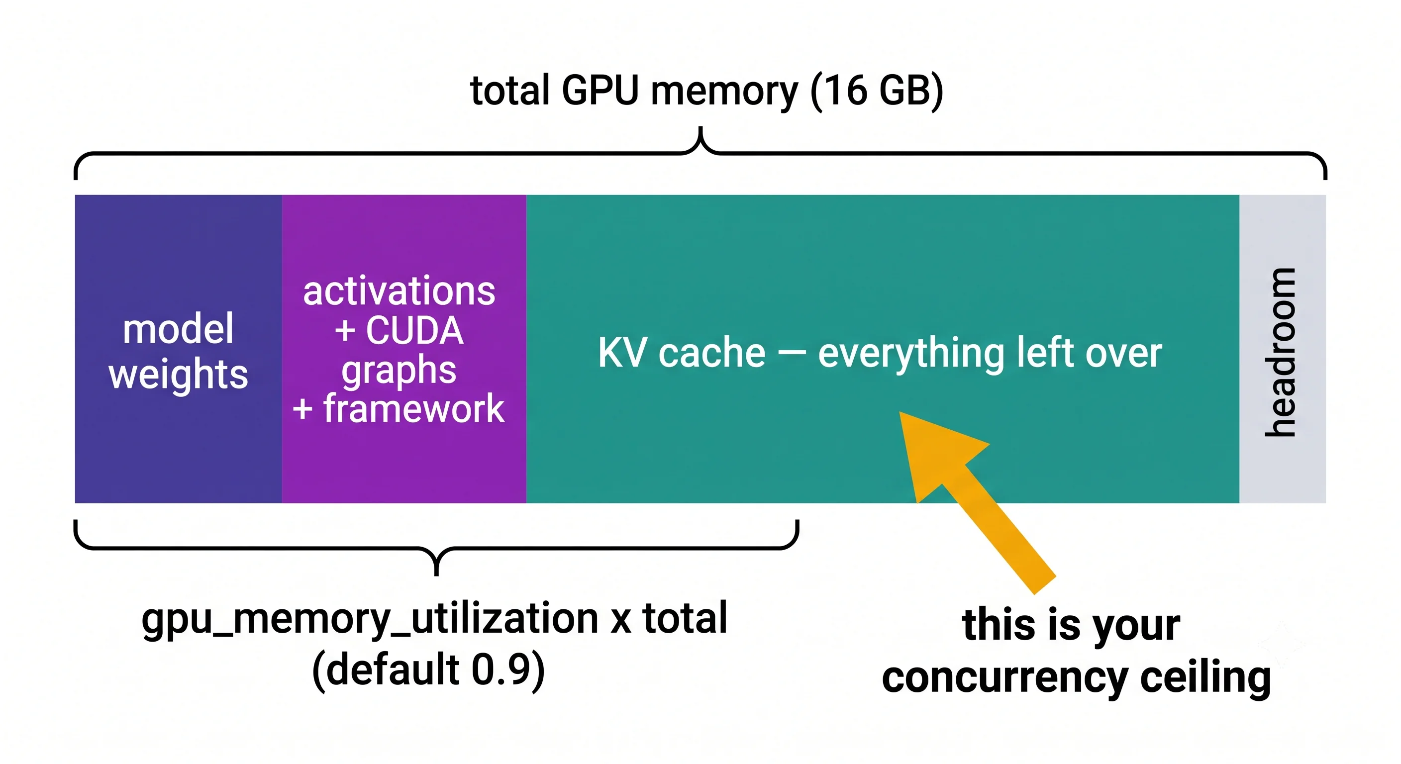 A single horizontal bar representing 16 GB of total GPU memory, divided left to right into model
weights, then activations plus CUDA graphs plus framework overhead, then a large KV cache segment
labelled as everything left over, then a thin headroom segment at the right. A bracket beneath the
first three segments is labelled gpu_memory_utilization times total, defaulting to 0.9, and a callout
points at the KV cache segment reading "this is your concurrency
ceiling"