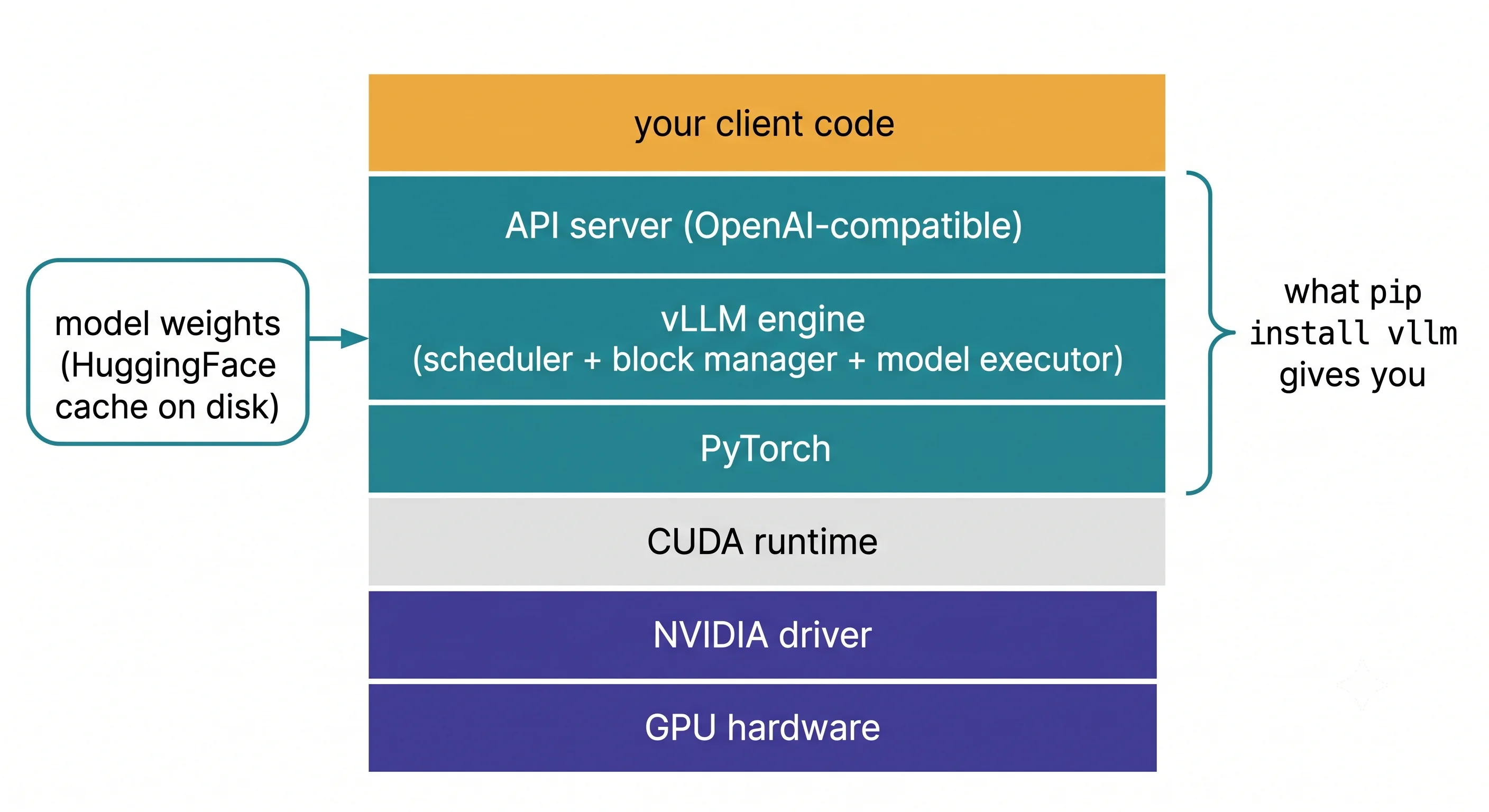 Vertical stack of layers, widest at the bottom: GPU hardware, NVIDIA driver, CUDA runtime, PyTorch,
the vLLM engine containing the scheduler, block manager and model executor, the OpenAI-compatible API
server, and your client code on top. A bracket spans the middle three layers, labelled as what pip
install vllm gives you. A separate box for model weights in the HuggingFace cache on disk feeds into
the engine layer