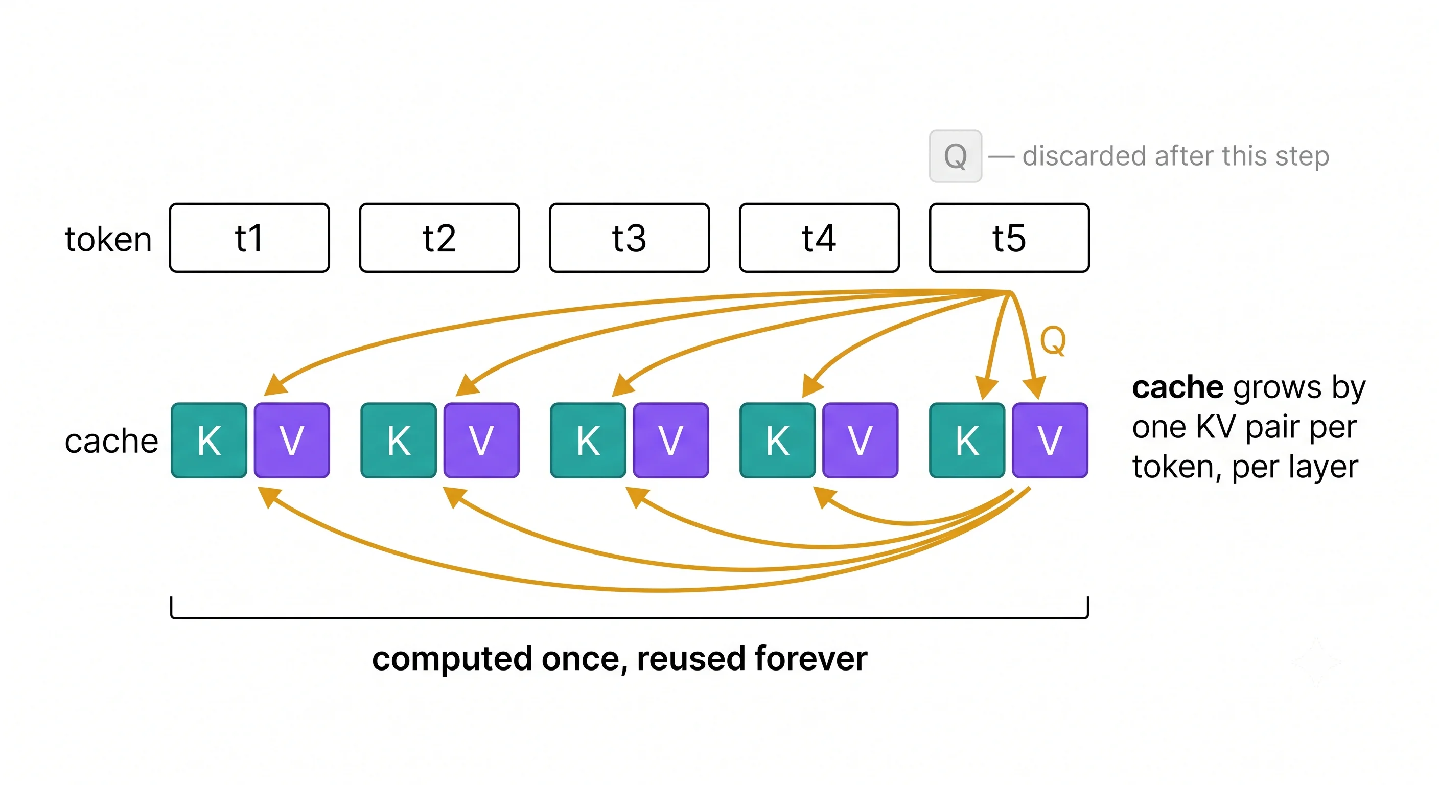 A sequence of tokens being generated left to right. For each new token, arrows show its query
attending back over the stored key and value vectors of all previous tokens, with one new key-value
pair appended to the cache per step. The cache is drawn as a growing row of paired slots, labelled as
computed once and reused forever, while the query slot is highlighted as discarded after each
step