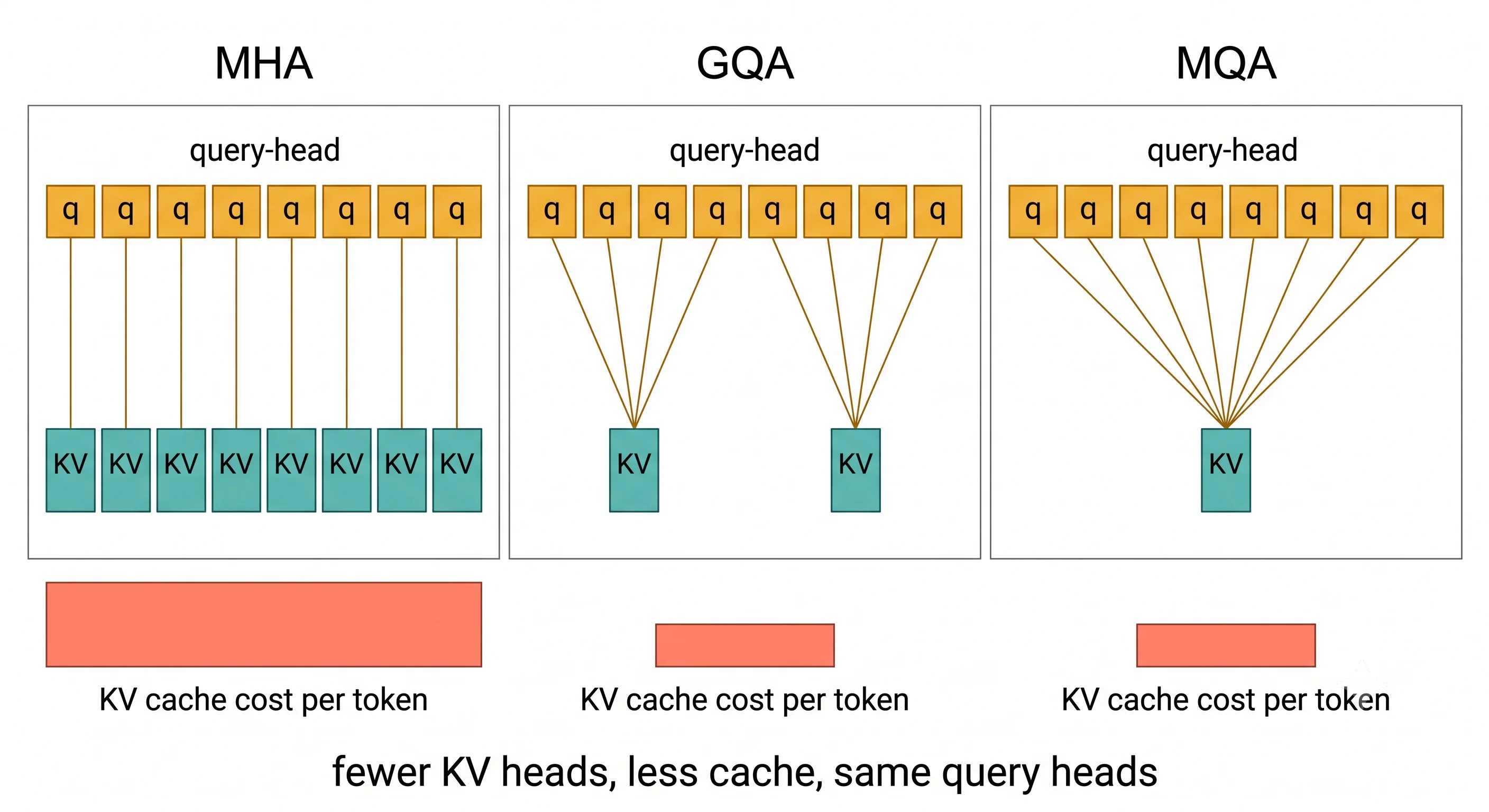Three side-by-side attention head diagrams. Multi-head attention shows each query head paired with
its own key-value pair; grouped-query attention shows groups of query heads sharing one key-value
pair; multi-query attention shows all query heads sharing a single key-value pair. Below each, a bar
indicates KV cache cost per token, shrinking from left to right