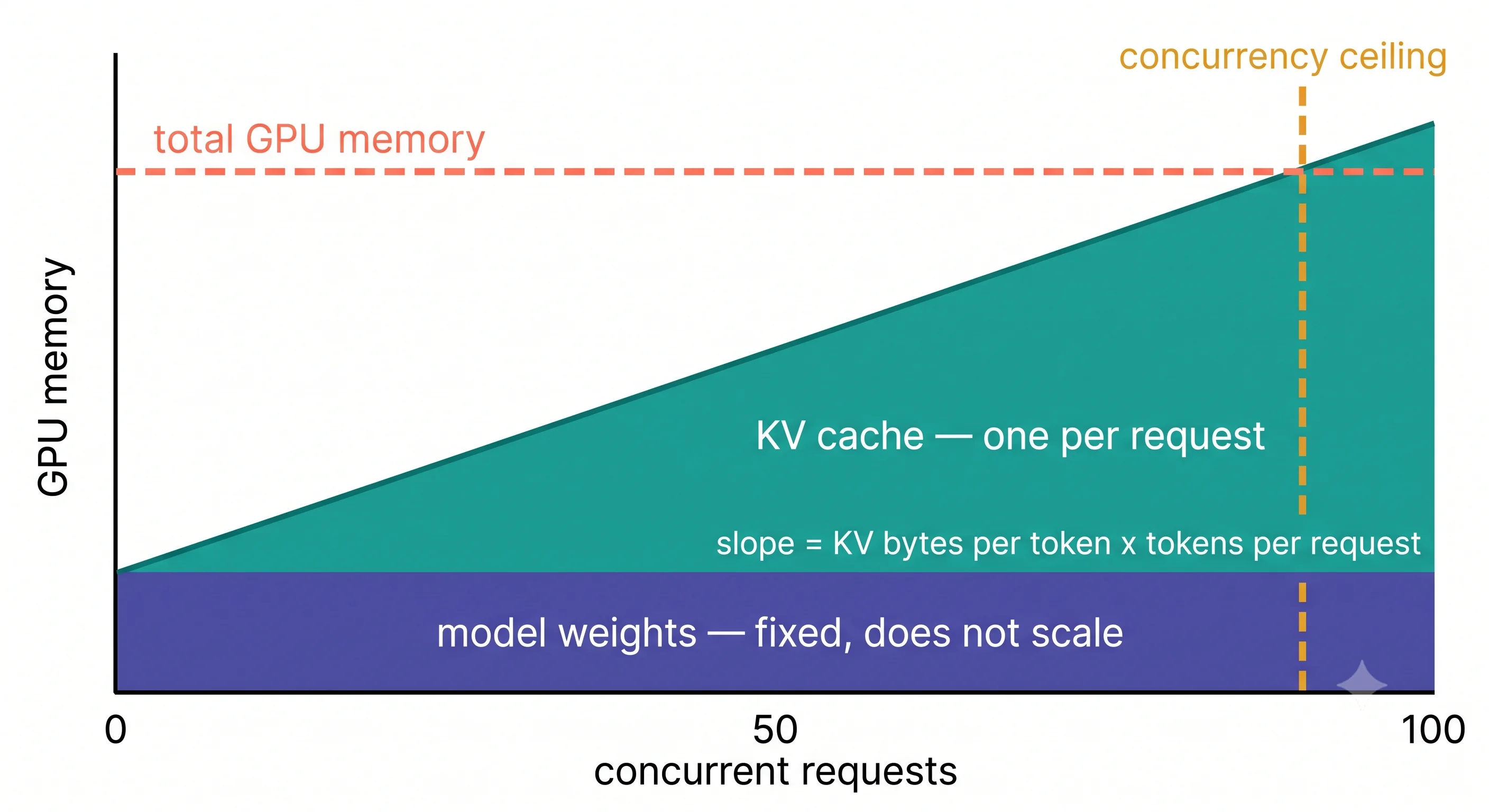 A stacked area chart with concurrent requests on the horizontal axis and GPU memory on the
vertical. A flat band at the bottom represents model weights, unchanged as concurrency rises. Above
it, a wedge representing KV cache grows linearly with concurrency until it meets a horizontal
dashed line marking total GPU memory, where the chart is annotated as the concurrency
ceiling