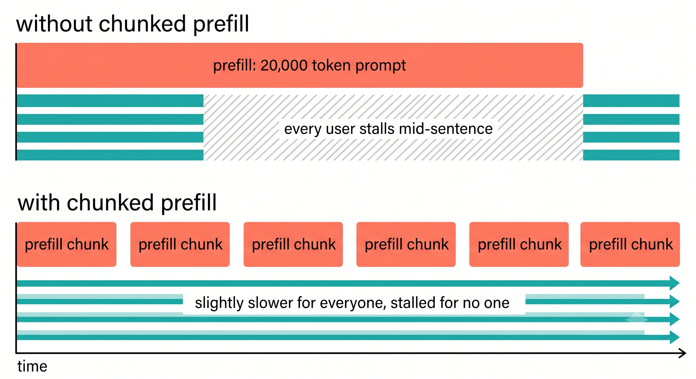 Two horizontal timelines. The upper one, labelled without chunked prefill, shows a long unbroken
prefill block during which four decode streams below it are completely stalled, with a gap annotated
as every user stutters. The lower one, labelled with chunked prefill, shows the same prefill work
split into several small segments interleaved with decode steps, so the four decode streams continue
at a slightly slower but uninterrupted rate