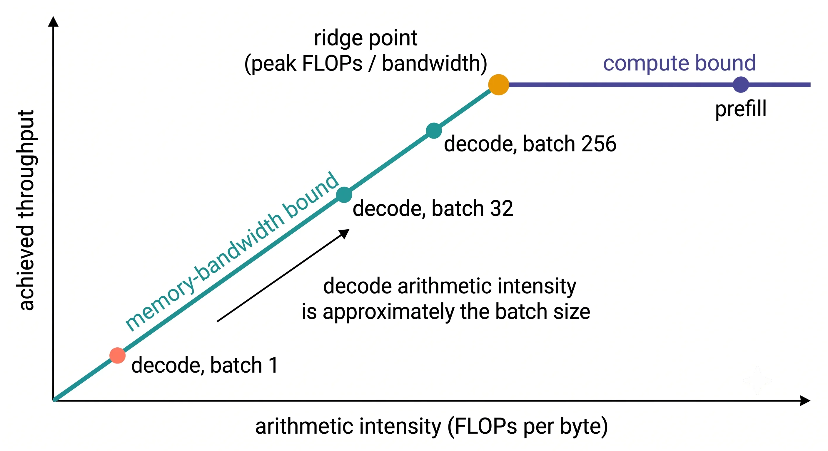 A roofline-style chart. The horizontal axis is arithmetic intensity in FLOPs per byte, log scale;
the vertical axis is achieved throughput. A diagonal line rising from the left is labelled
memory-bandwidth bound, meeting a horizontal ceiling labelled compute bound at a marked ridge point.
Decode at batch size 1 is plotted far down the diagonal, decode at batch 32 further up it, decode at
batch 256 near the ridge, and prefill sits on the flat compute-bound ceiling. An annotation reads
"decode arithmetic intensity is approximately the batch
size"