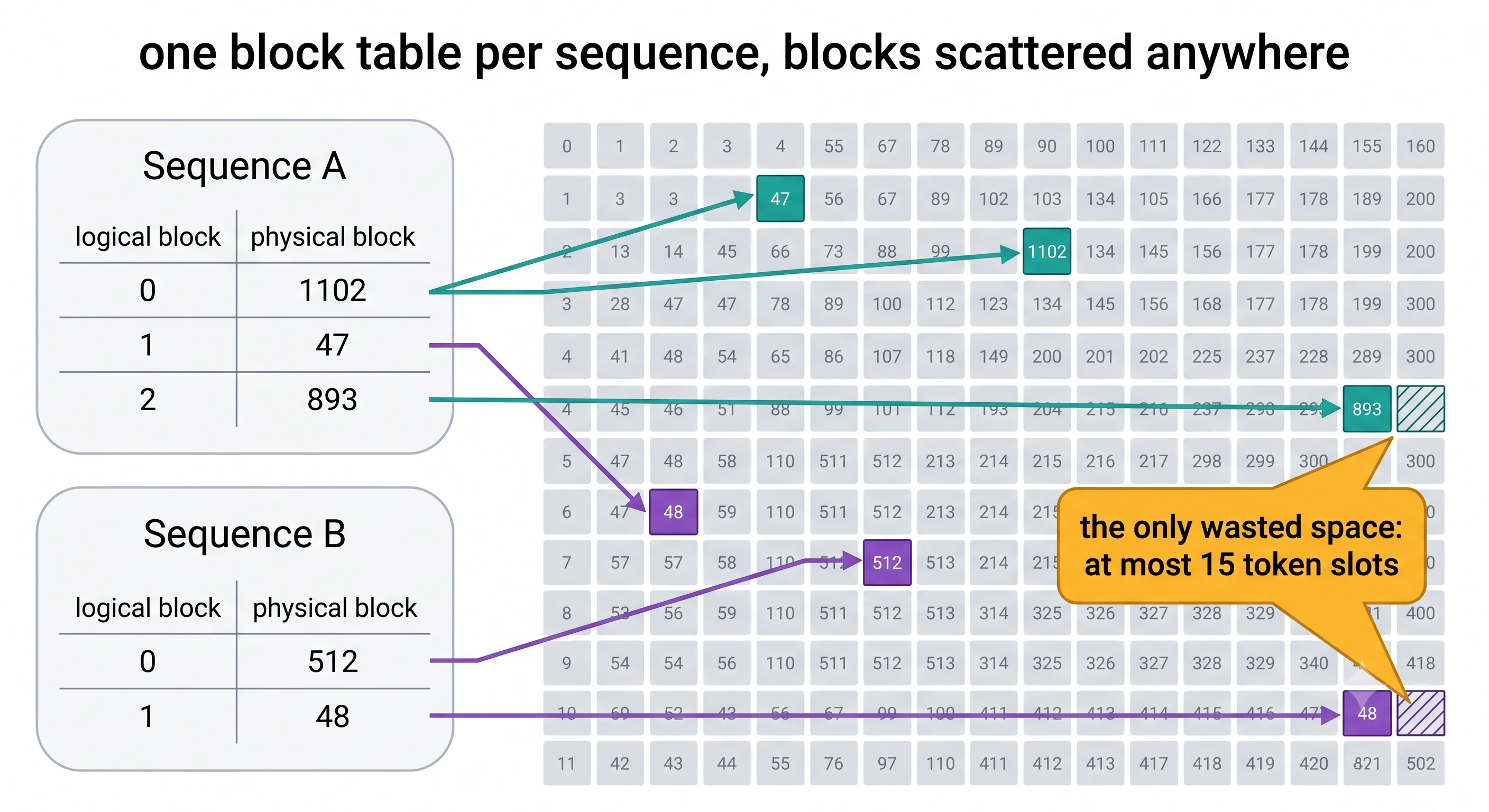 A diagram showing two sequences and a shared pool of physical KV blocks. Each sequence has its own
block table drawn as a small two-column list mapping logical block numbers to physical block numbers.
Arrows run from each block-table entry to scattered, non-adjacent blocks in a grid representing GPU
memory, showing that logically consecutive blocks land in physically unrelated places. The last block
of each sequence is drawn partially filled, with the unused slots shaded and labelled as the only
wasted space