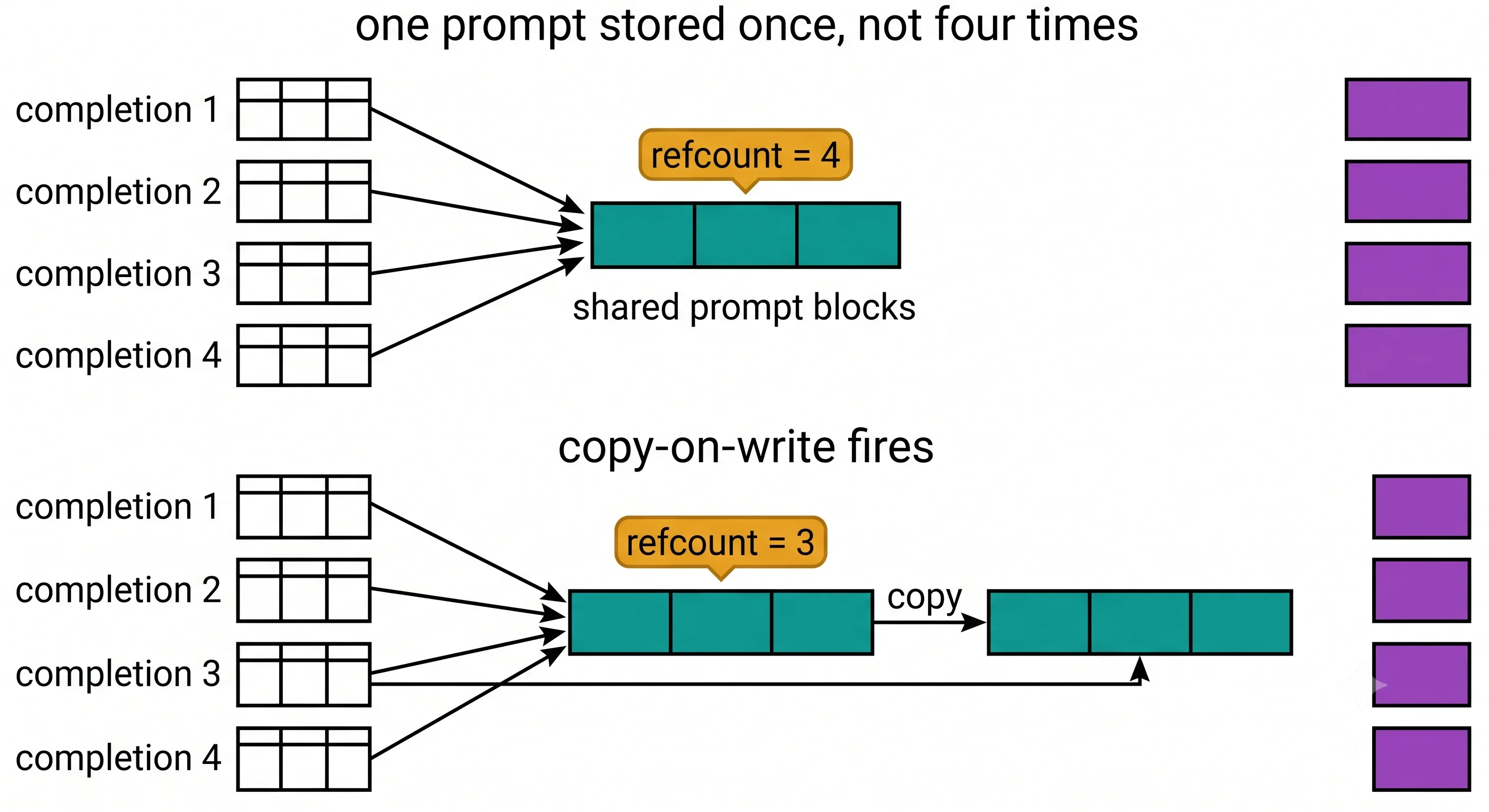 A diagram showing one prompt shared by four sampled completions. A single row of prompt blocks sits
at the left with a reference count of four, and four separate block tables all point at those same
prompt blocks. To the right, each completion has its own divergent blocks. One completion is shown
writing into a shared block: the block is duplicated, that completion's table is repointed to the
copy, and the original's reference count drops to
three