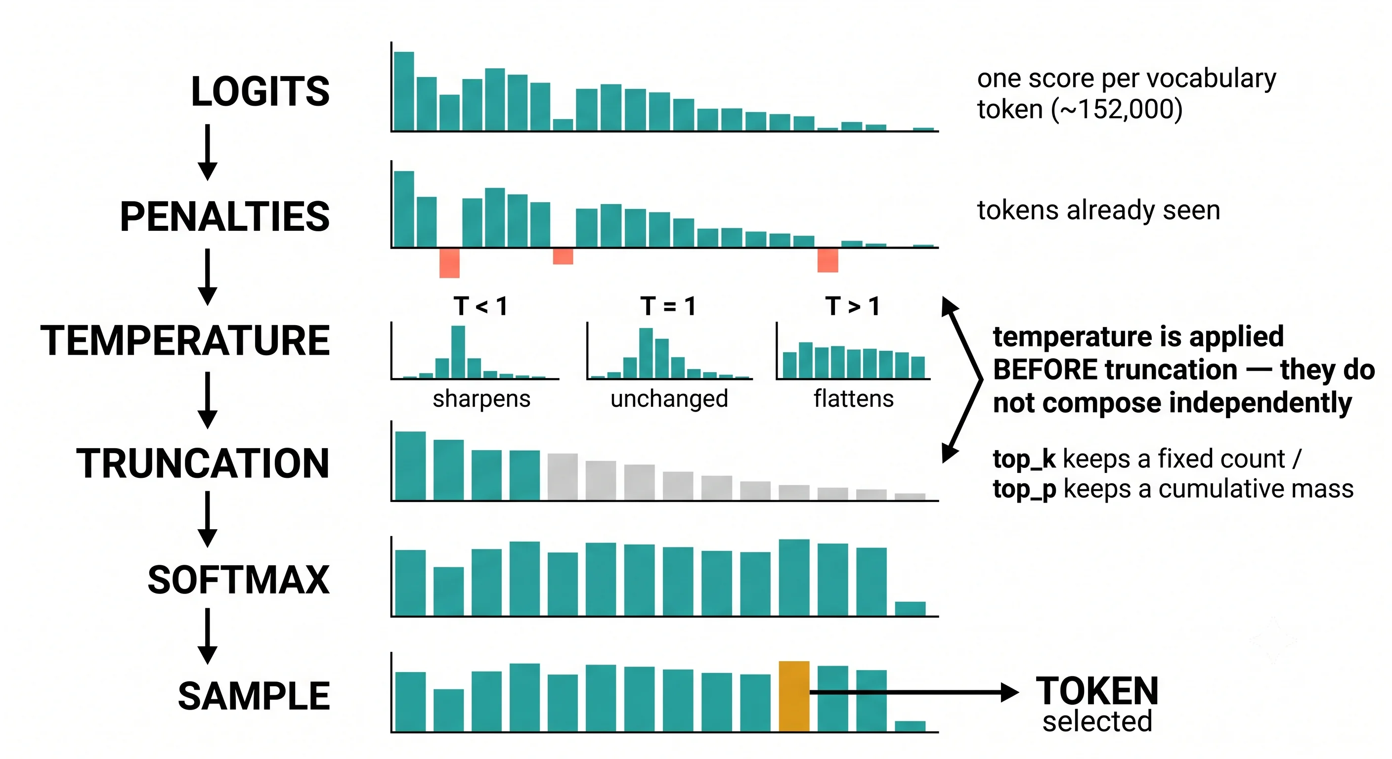 A vertical pipeline diagram showing a decode step. At the top, a bar chart of raw logits across a
wide vocabulary. Below it, successive labelled stages each transforming the distribution: penalties
adjusting scores of already-seen tokens; temperature, shown with three small side-by-side variants
for T less than one, equal to one and greater than one, sharpening and flattening the peak;
truncation, showing top_k keeping a fixed count and top_p keeping a cumulative mass with the
discarded tail greyed out; softmax renormalising the survivors; and a final sample step selecting one
token. An annotation beside temperature reads "applied before truncation - they do not compose
independently"