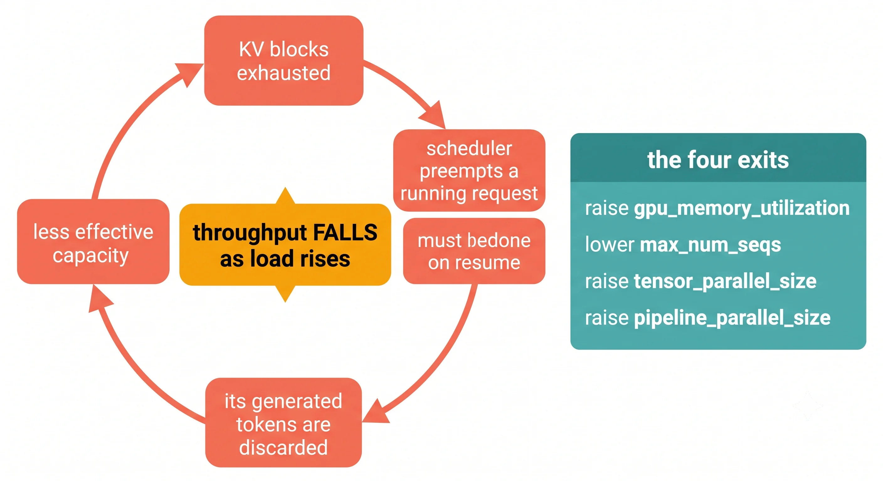 A diagram of the preemption feedback loop drawn as a circle of four coral boxes with arrows: "KV
blocks exhausted" leads to "scheduler preempts a running request", which leads to "its generated
tokens are discarded", which leads to "that work must be redone on resume", which leads back to "less
effective capacity, so more preemption". In the centre, an amber warning label reads "throughput
falls as load rises". To one side, a teal box lists the four exits from the loop: raise
gpu_memory_utilization, lower max_num_seqs or max_num_batched_tokens, increase tensor_parallel_size,
increase pipeline_parallel_size