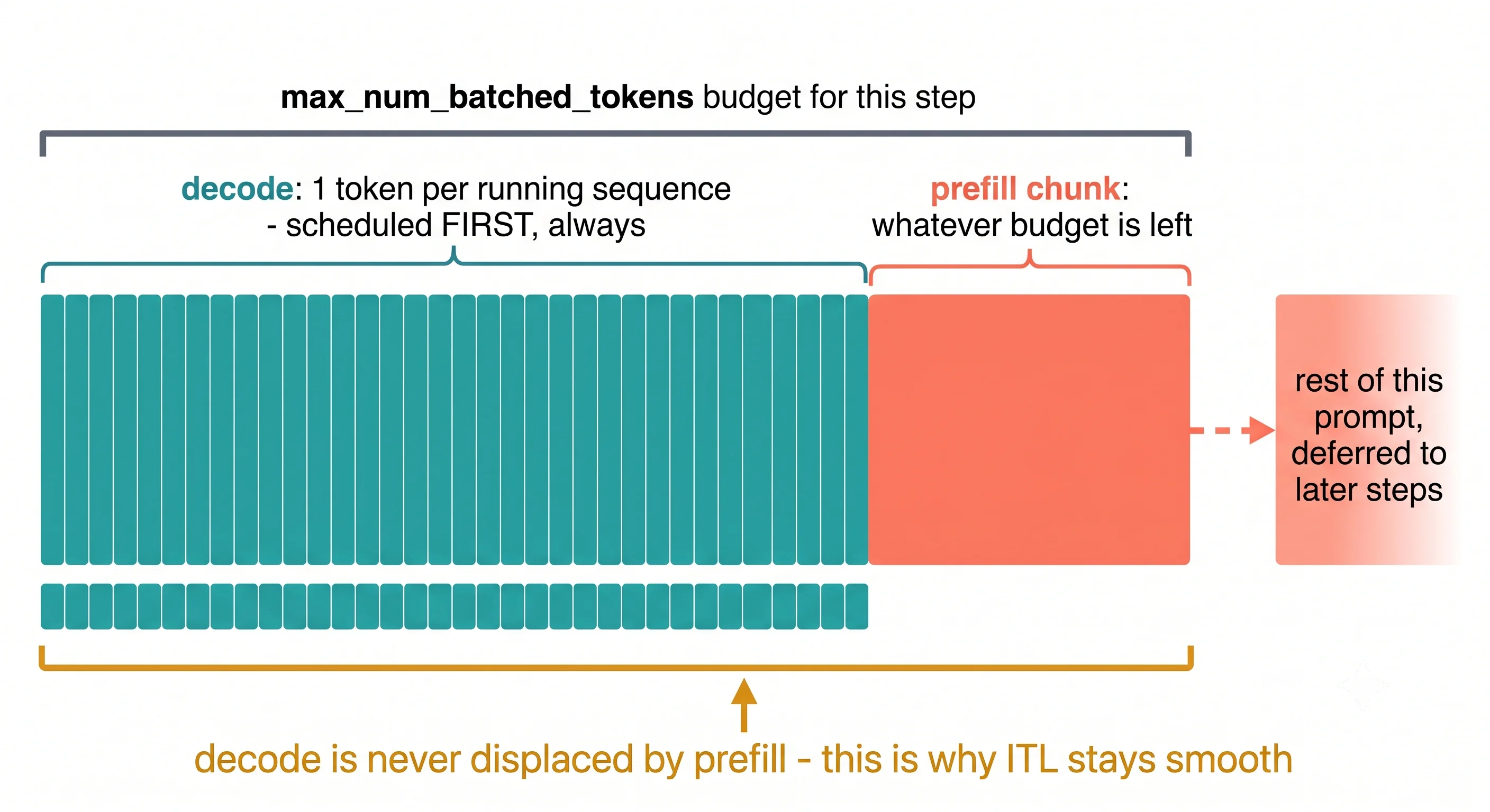 A single scheduler step drawn as a horizontal token budget bar labelled max_num_batched_tokens. The
left portion of the bar is filled with many narrow teal segments labelled "decode: 1 token per running
sequence, scheduled first, always". The remaining right portion is filled with a wider coral segment
labelled "prefill chunk: whatever budget is left over", with a dashed continuation arrow showing the
rest of that prompt deferred to later steps. Beneath the bar, an amber annotation reads "decode is
never displaced by prefill — this is why ITL stays smooth"