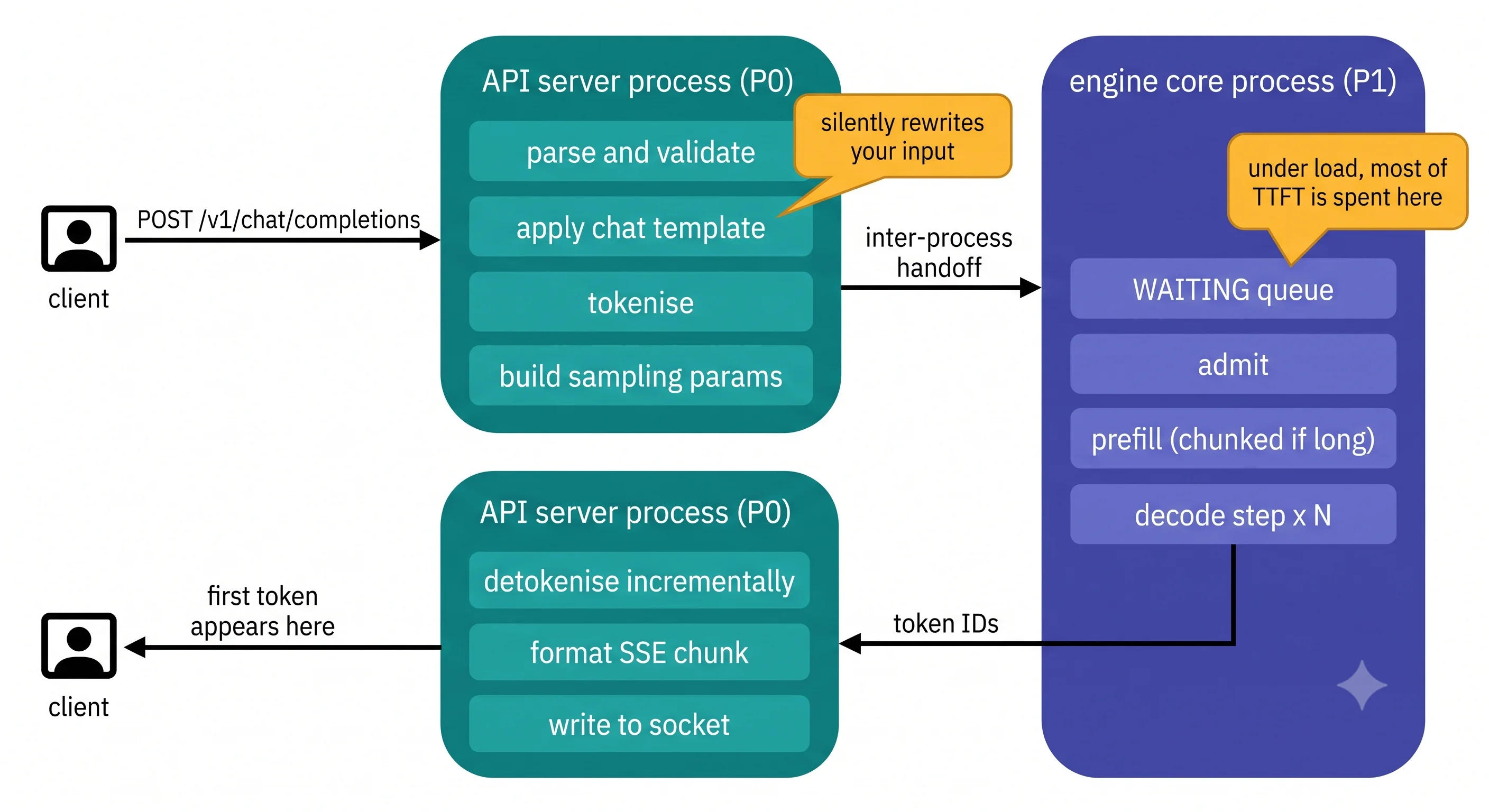 A left-to-right pipeline diagram of one request crossing two process boundaries. A teal box labelled
API server process P0 contains parse, apply chat template, tokenise and build sampling params. An
arrow labelled inter-process handoff leads to an indigo box labelled engine core process P1
containing waiting queue, admit, prefill and decode steps. A return arrow leads back to a second teal
P0 box containing detokenise, format as SSE chunk and write to socket, ending at a client icon. Two
amber callouts mark the chat template step reading "silently rewrites your input" and the waiting
queue reading "under load, most of TTFT is spent here"