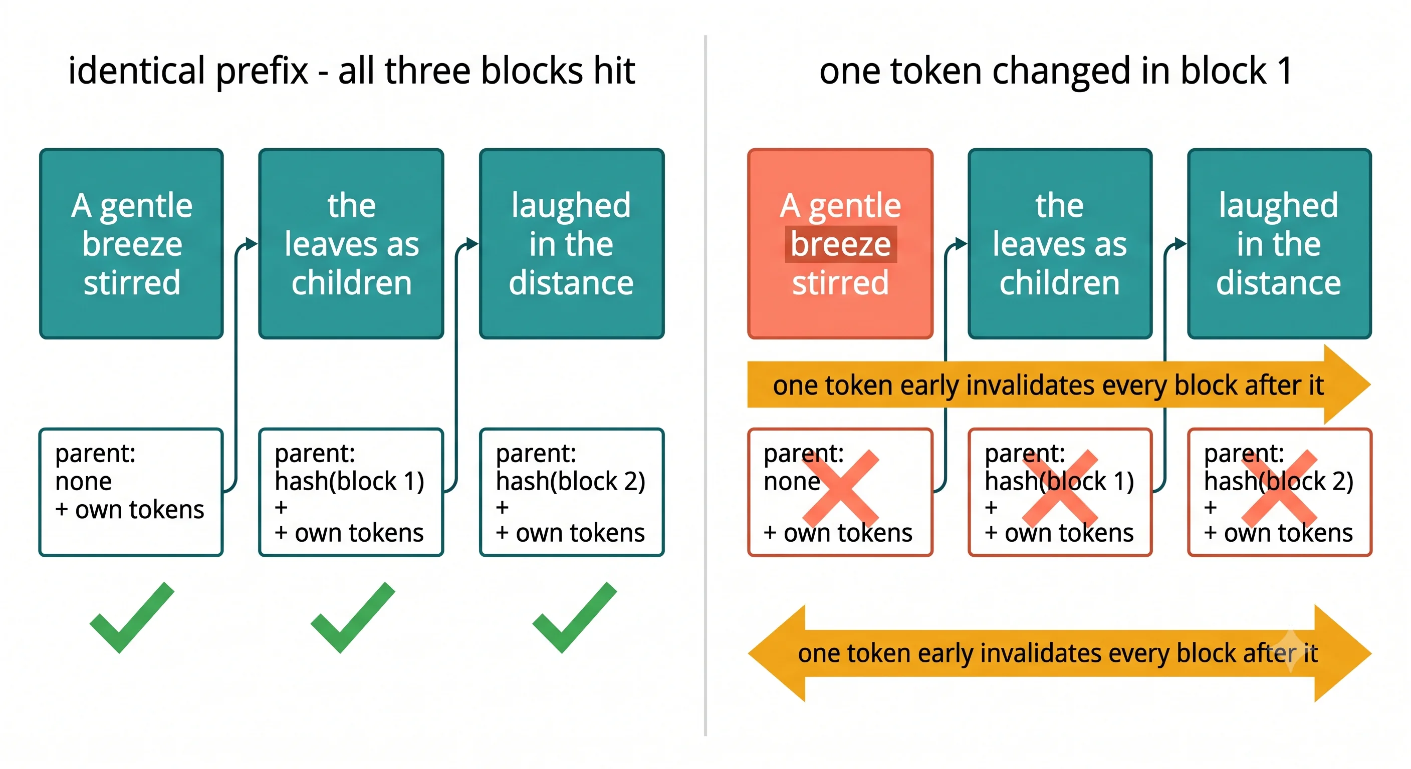 A diagram of hash chaining across three KV blocks. Three teal blocks sit left to right, each
labelled with its token contents. Beneath each, a hash box shows its inputs: block 1's hash takes
parent None plus its own tokens; block 2's takes block 1's hash plus its own tokens; block 3's takes
block 2's hash plus its own. Arrows chain each hash into the next block's inputs. To the right, a
coral variant shows the same three blocks with a single token changed in block 1, and all three
downstream hashes marked as different, annotated "one token early invalidates
everything after it"
