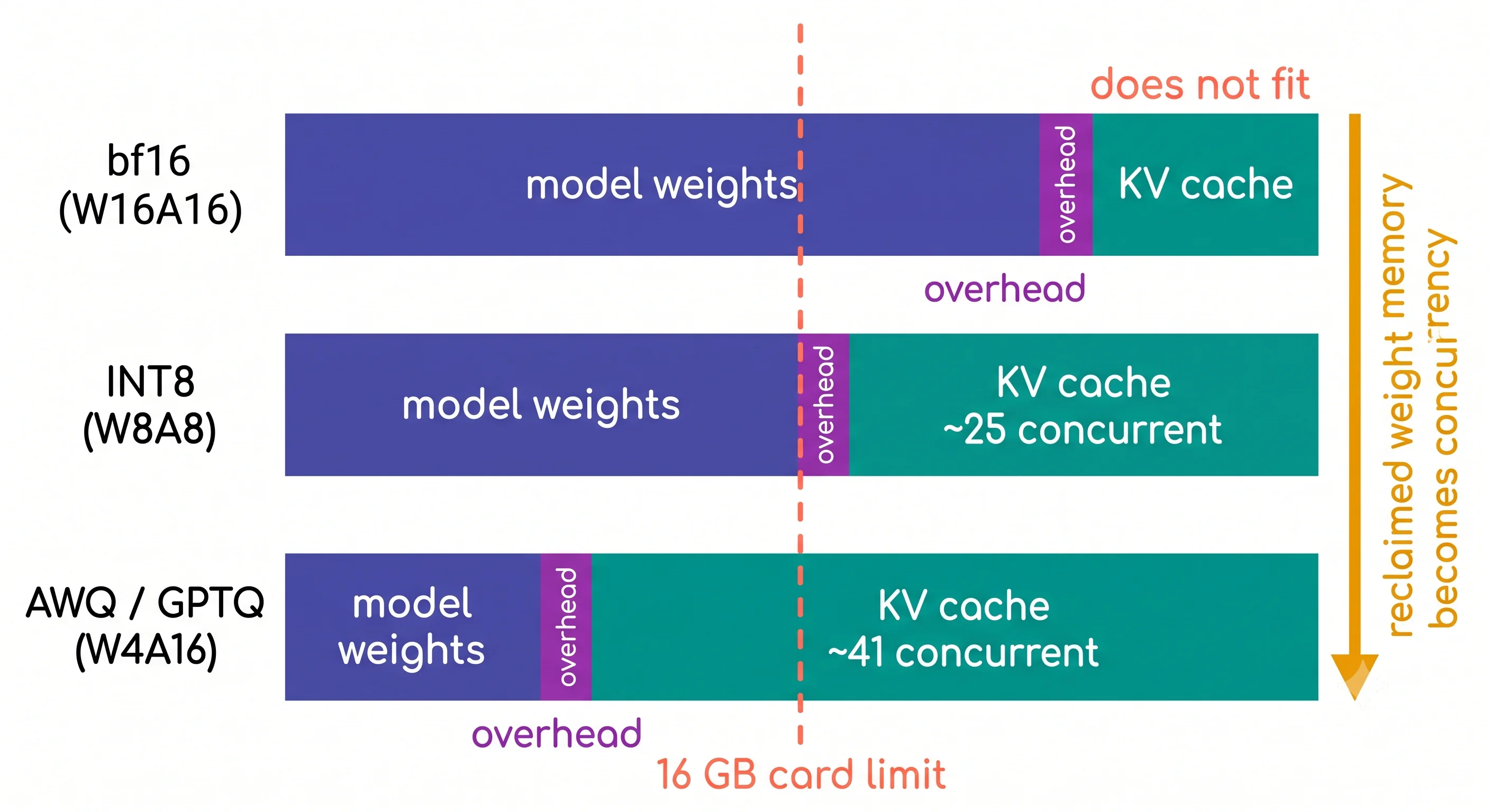 Three stacked horizontal bars comparing memory layouts for the same model under different
quantisation schemes. Each bar divides into model weights, overhead and KV cache. Under bf16 the
weights segment overflows past the card's memory limit and the row is marked as not fitting. Under
INT8 the weights halve and a KV cache segment appears, giving roughly 25 concurrent sequences. Under
4-bit the weights shrink to a quarter and the KV cache segment is largest, giving roughly 41. An
arrow down the right-hand side reads "reclaimed weight memory becomes
concurrency"
