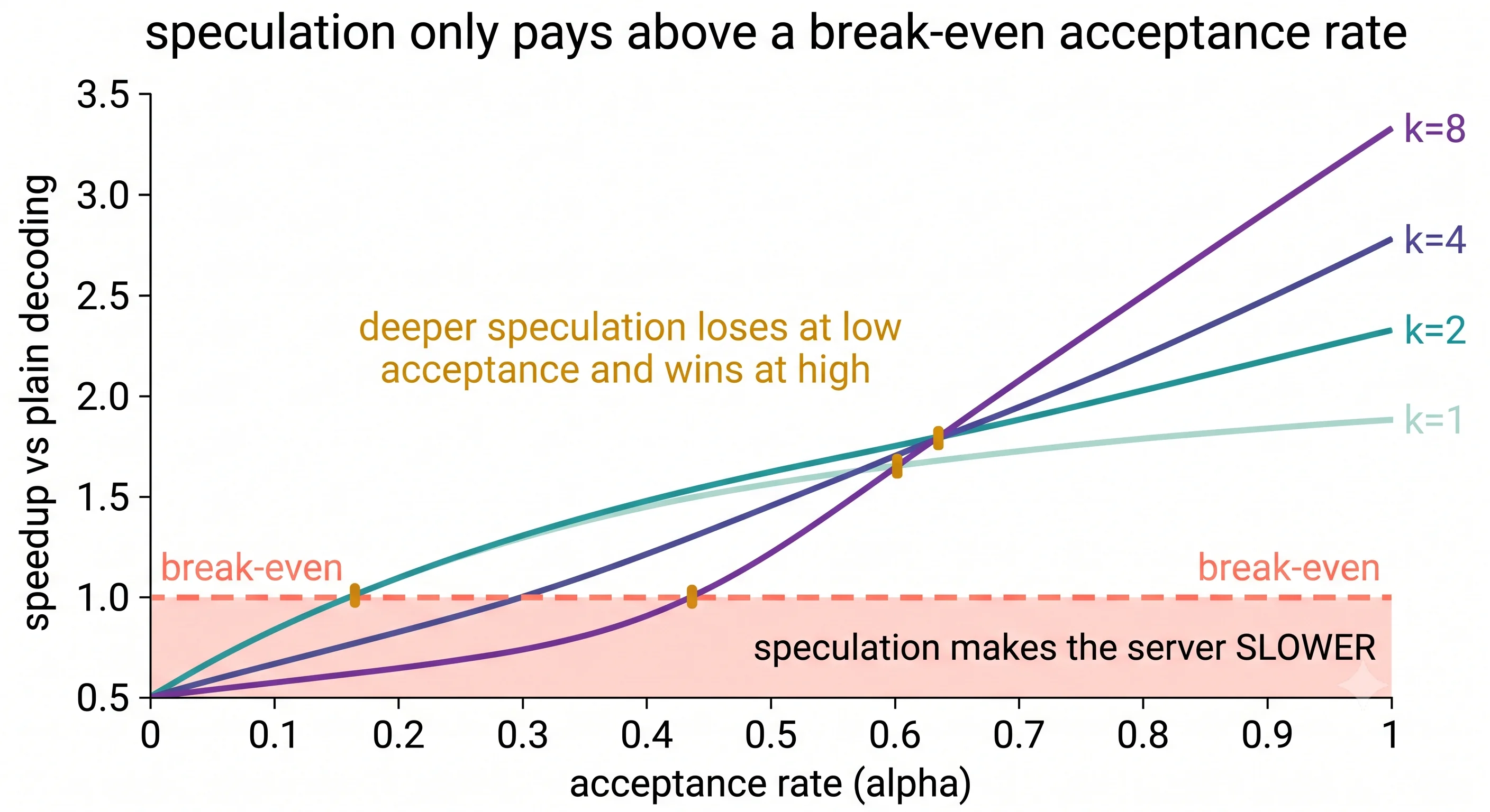 A line chart of speedup against acceptance rate for several speculation depths. The horizontal axis
is acceptance rate from 0 to 1 and the vertical axis is speedup, with a horizontal dashed line at 1.0
marking break-even. Four curves for k equals 1, 2, 4 and 8 all rise with acceptance rate, but the
higher-k curves start below the break-even line at low acceptance and cross it later, then overtake
the lower-k curves at high acceptance. The region below the break-even line is shaded to mark where
speculation makes the server slower
