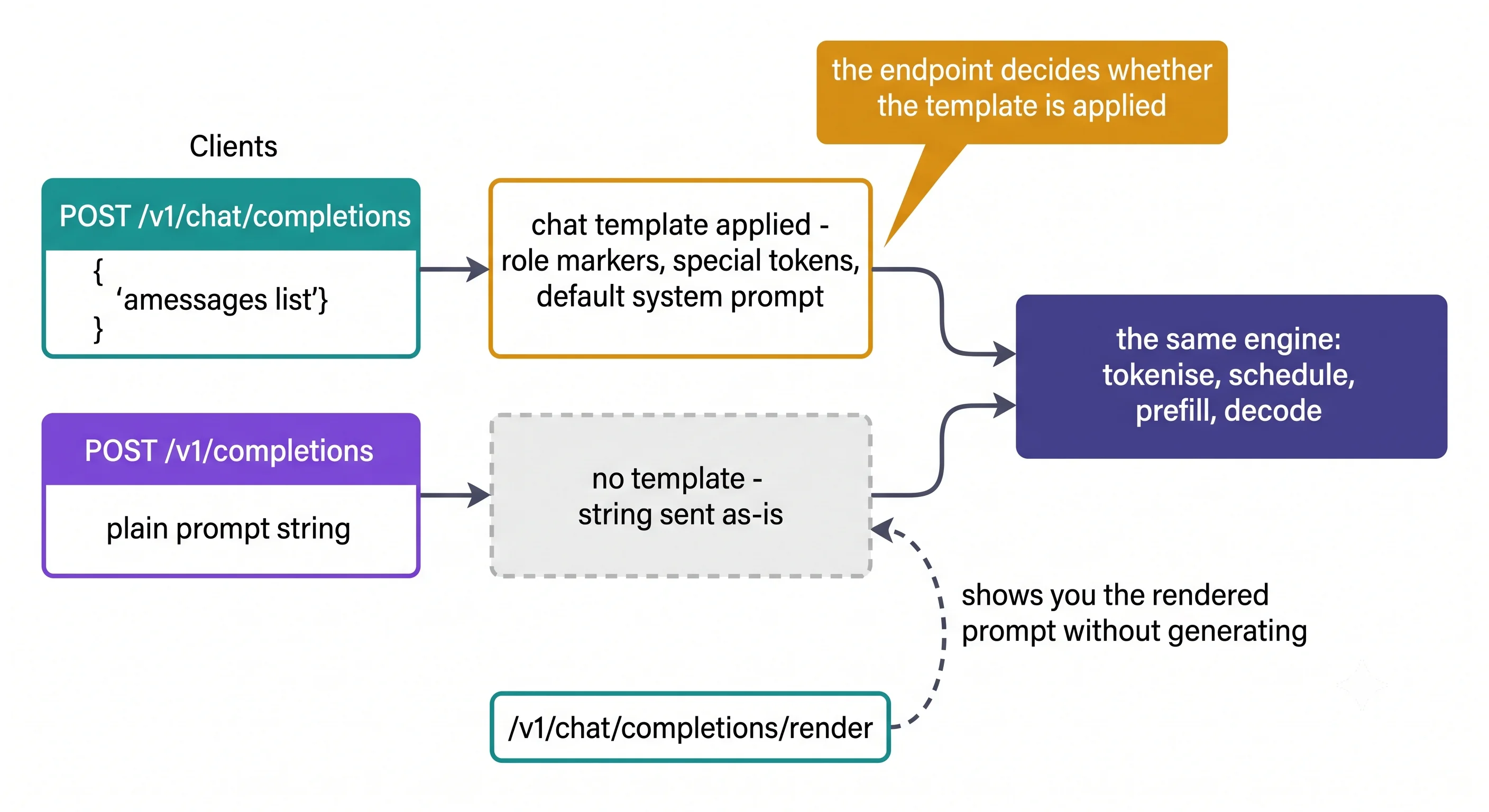 Two client request paths converging on one engine. The chat completions path carries a messages
list and passes through a stage that applies the chat template — inserting role markers, special
tokens and a default system prompt. The completions path carries a plain prompt string and passes
through a greyed-out stage marked as applying no template. Both then feed into a single box
representing the same engine: tokenise, schedule, prefill, decode. A separate render endpoint taps
the templated path, annotated as showing you the rendered prompt without
generating
