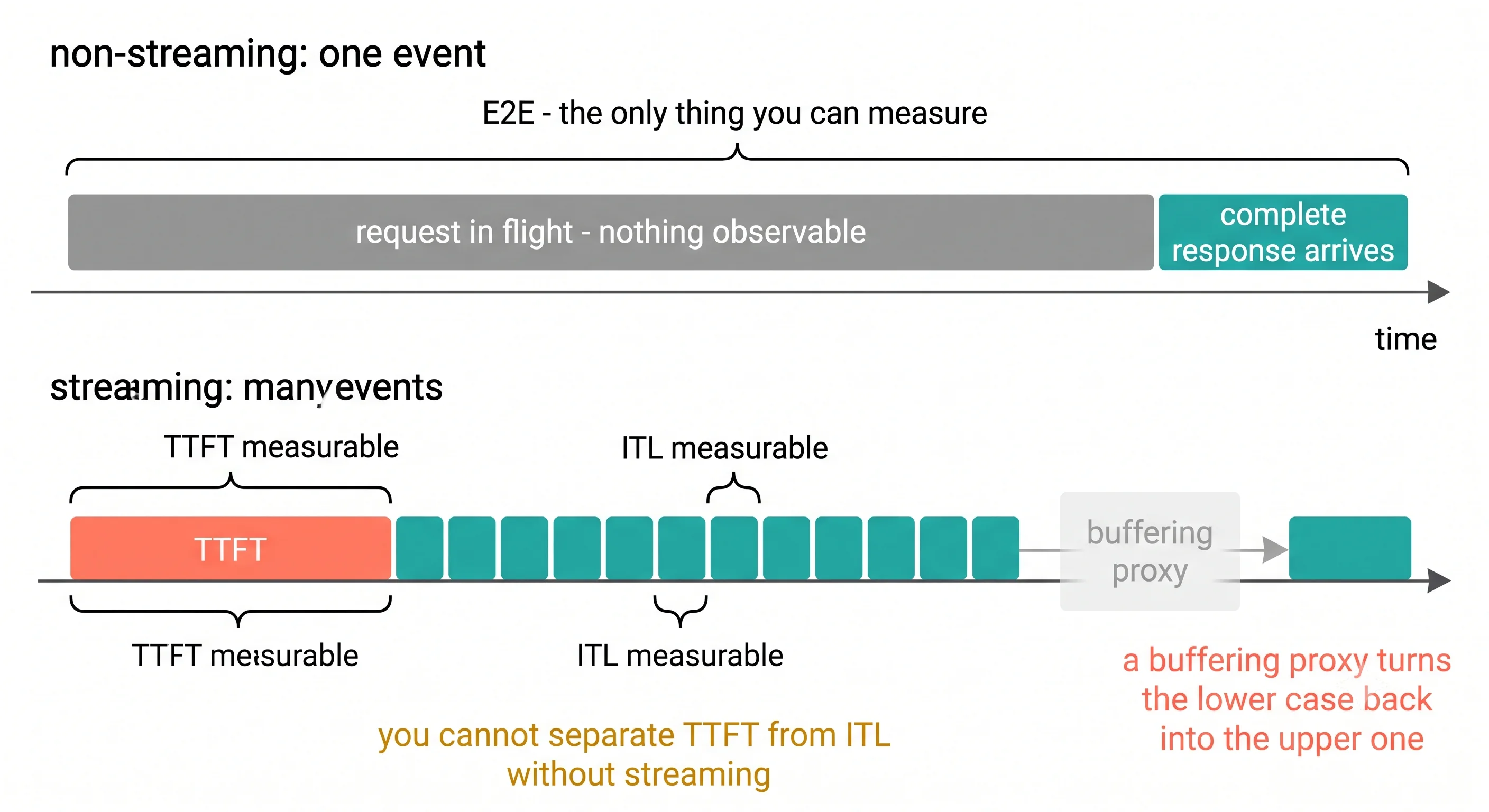 Two request timelines sharing a time axis. The non-streaming timeline is one long undifferentiated
bar ending in a single block where the complete response arrives, with a bracket across the whole
width showing that end-to-end latency is the only measurable quantity. The streaming timeline shows a
short first segment marked as time to first token, followed by a run of evenly spaced token blocks,
with separate brackets showing that TTFT and inter-token latency are each measurable. A note beside a
buffering proxy shows the streamed tokens collapsing back into a single block, turning the second
case back into the first