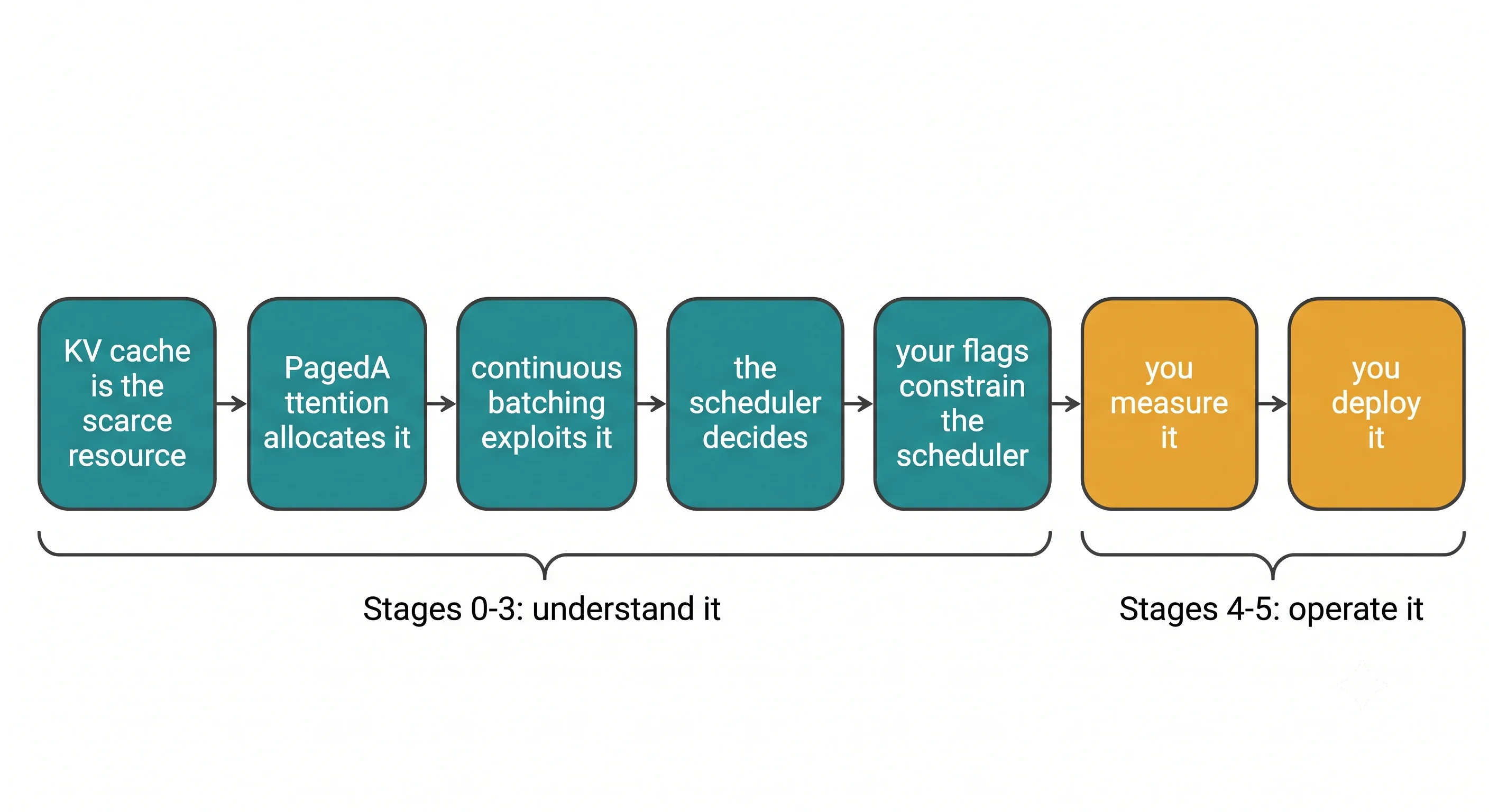 A left-to-right chain of seven linked boxes: the KV cache is the scarce resource, PagedAttention
allocates it, continuous batching exploits it, the scheduler decides, your flags constrain the
scheduler, you measure it, you deploy it. A bracket under the first five reads "Stages 0-3:
understand it" and a bracket under the last two reads "Stages 4-5: operate
it"